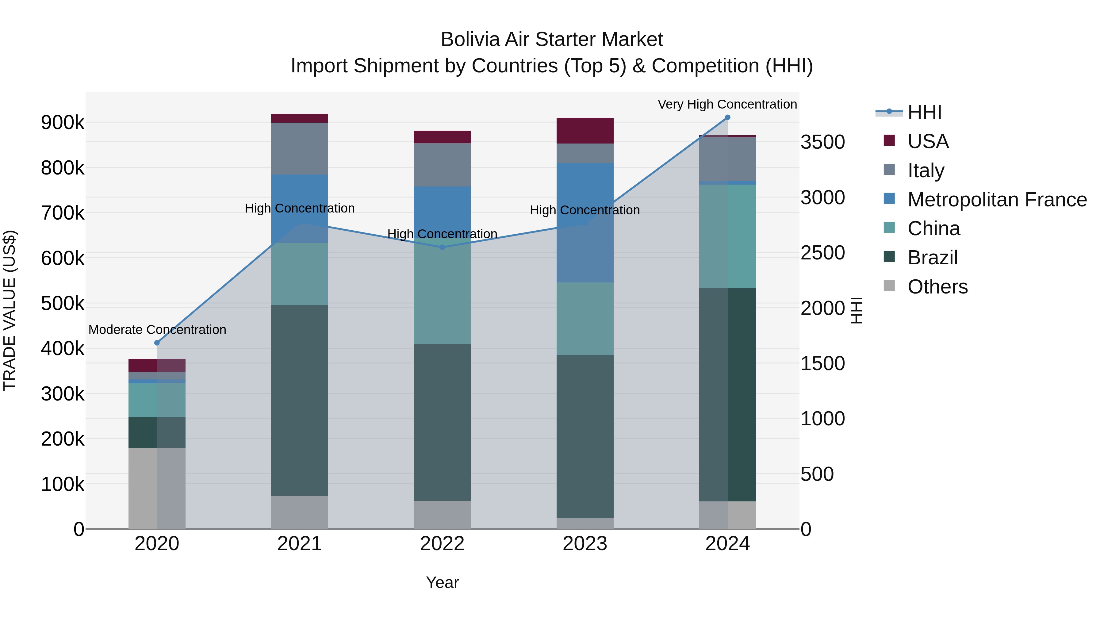 Bolivia Air Starter Market Top 5 Importing Countries and Market Competition (HHI) Analysis