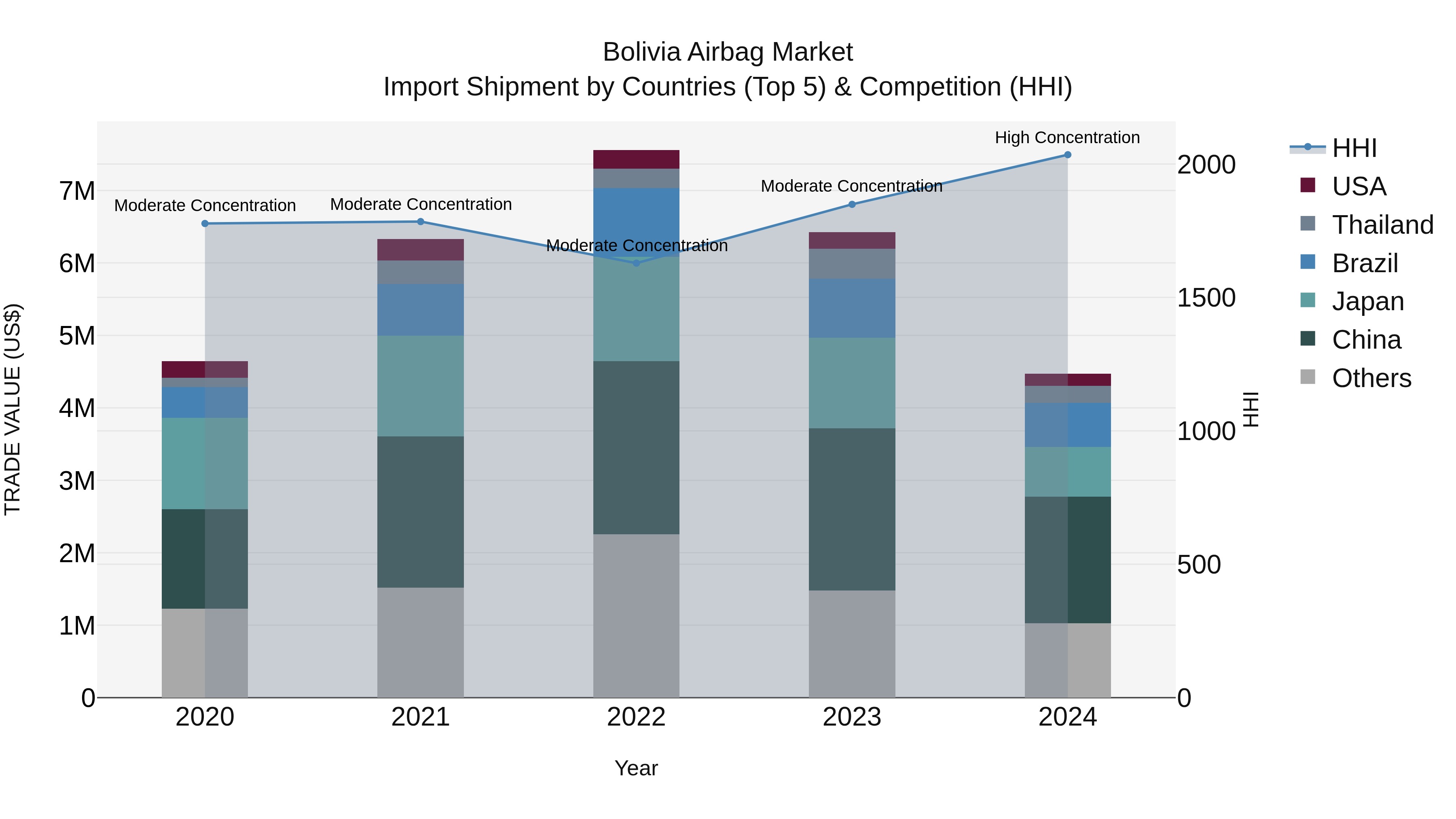 Bolivia Airbag Market Top 5 Importing Countries and Market Competition (HHI) Analysis