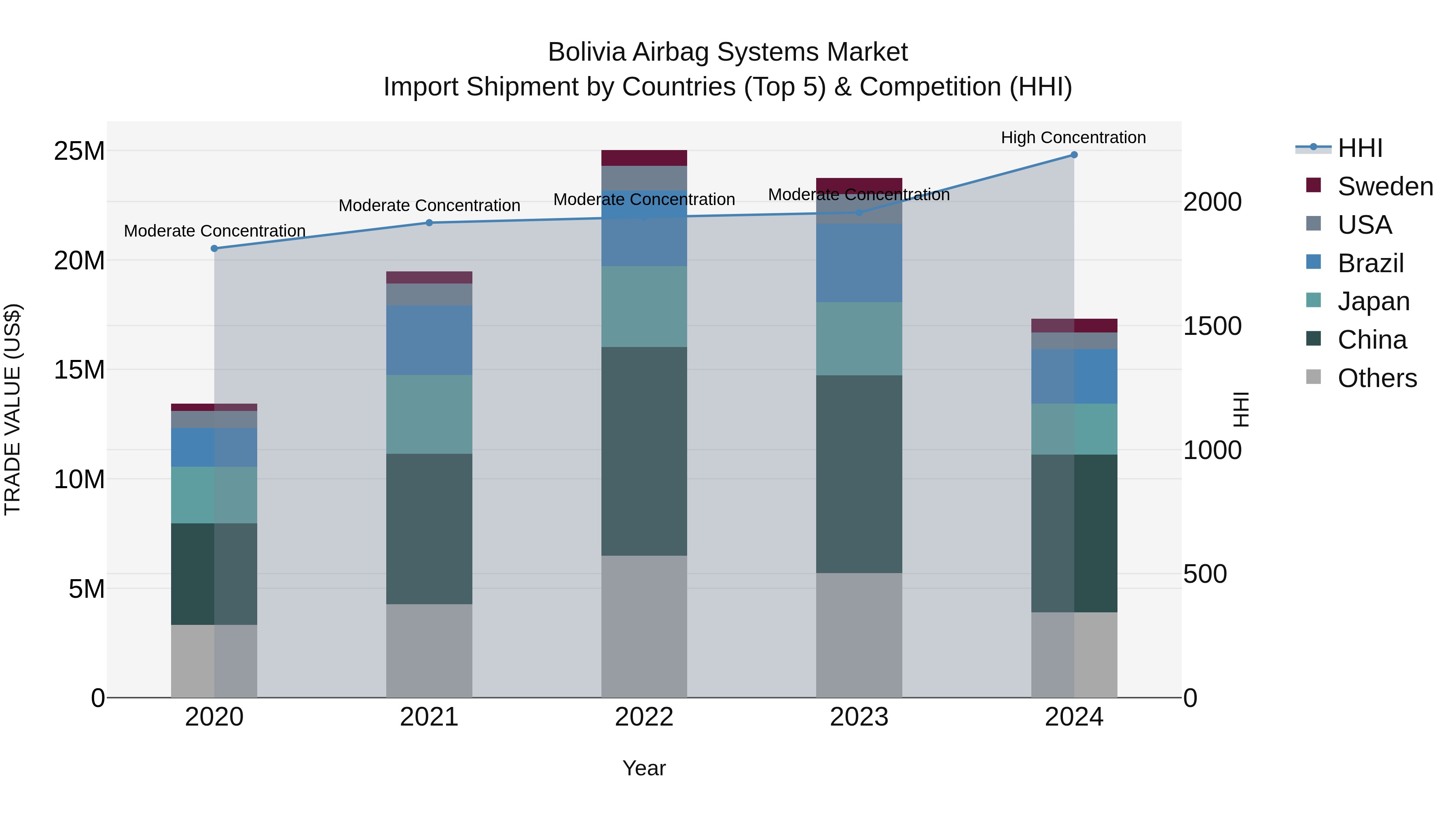 Bolivia Airbag Systems Market Top 5 Importing Countries and Market Competition (HHI) Analysis