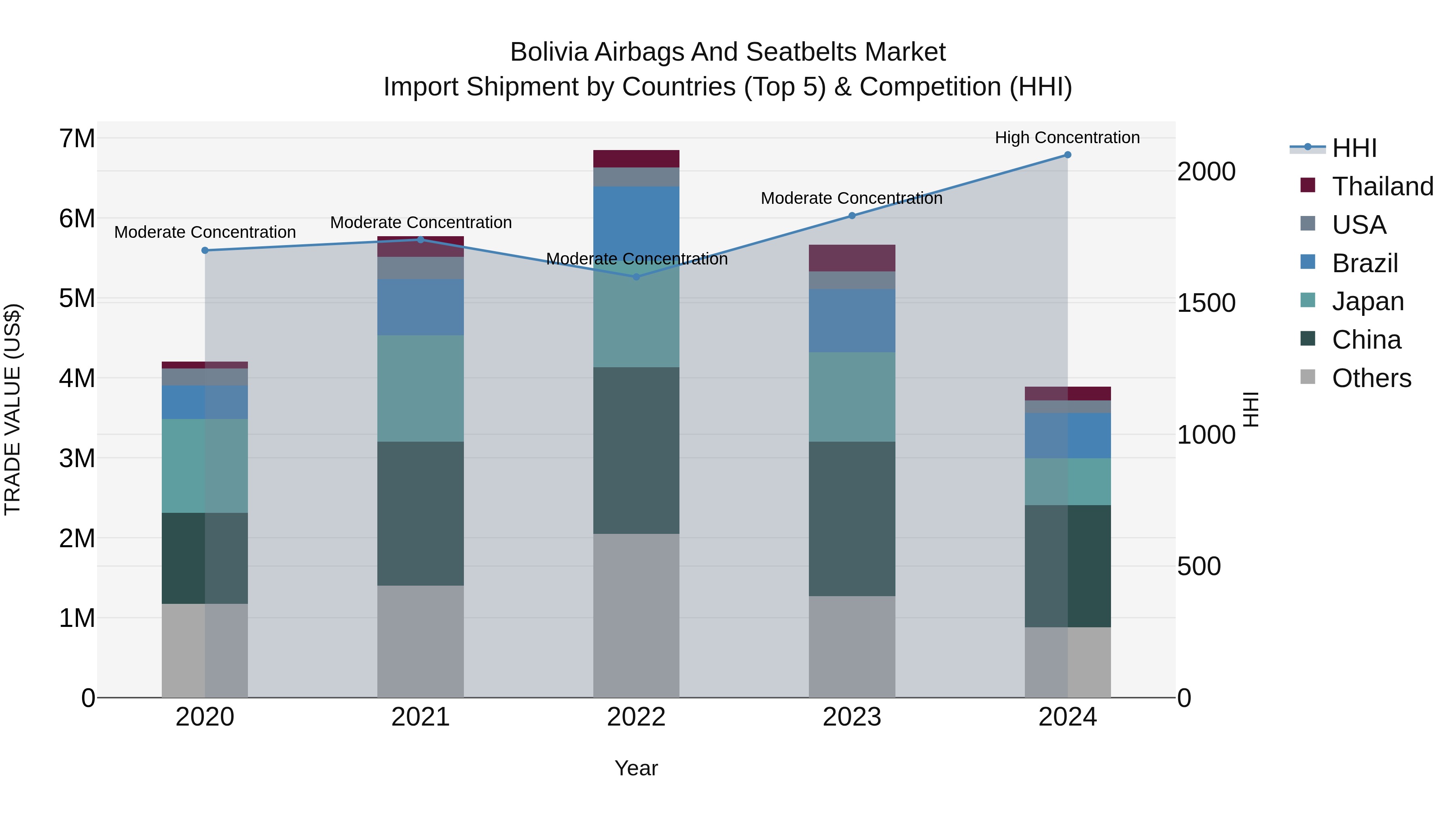 Bolivia Airbags And Seatbelts Market Top 5 Importing Countries and Market Competition (HHI) Analysis