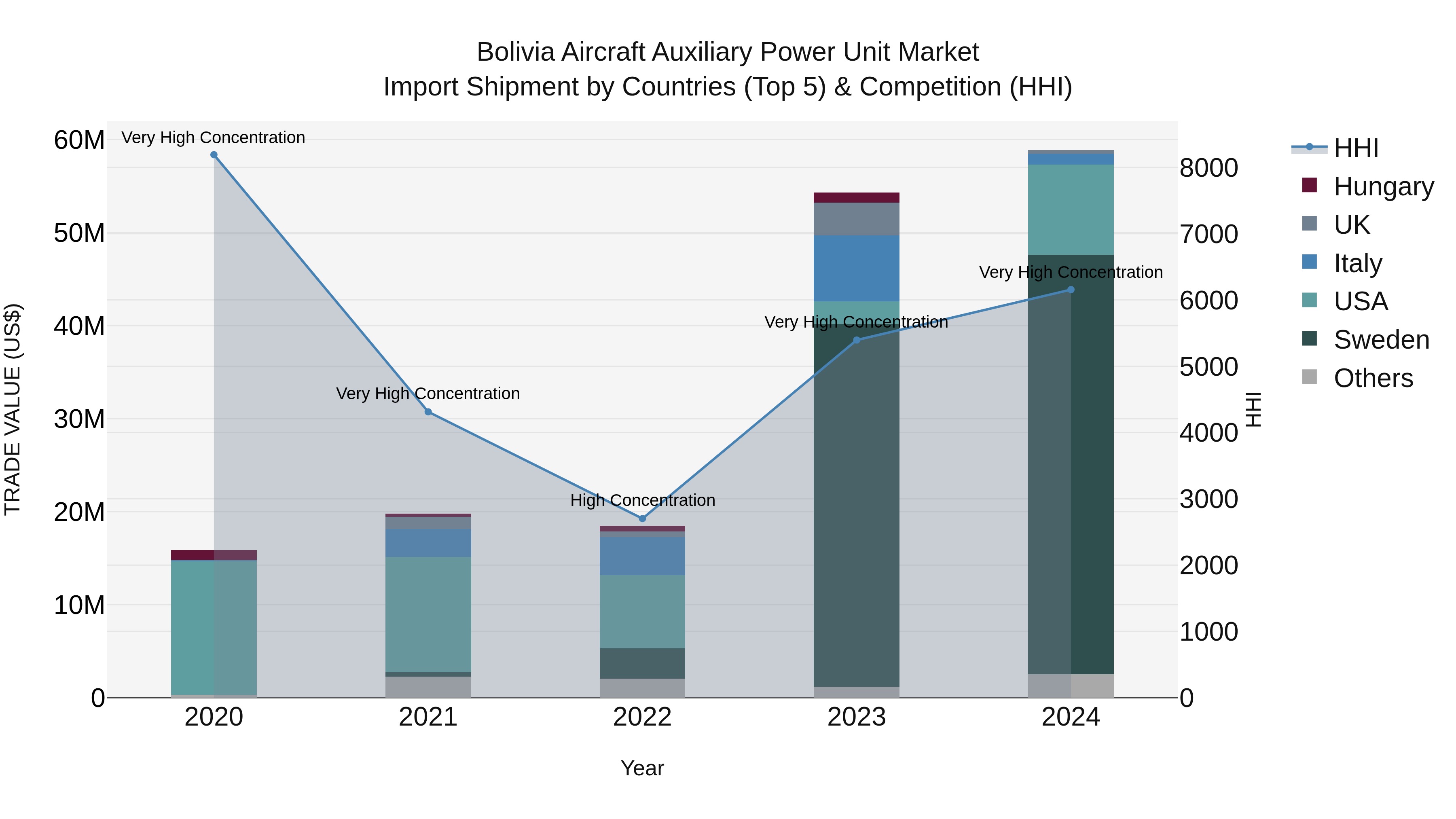 Bolivia Aircraft Auxiliary Power Unit Market Top 5 Importing Countries and Market Competition (HHI) Analysis