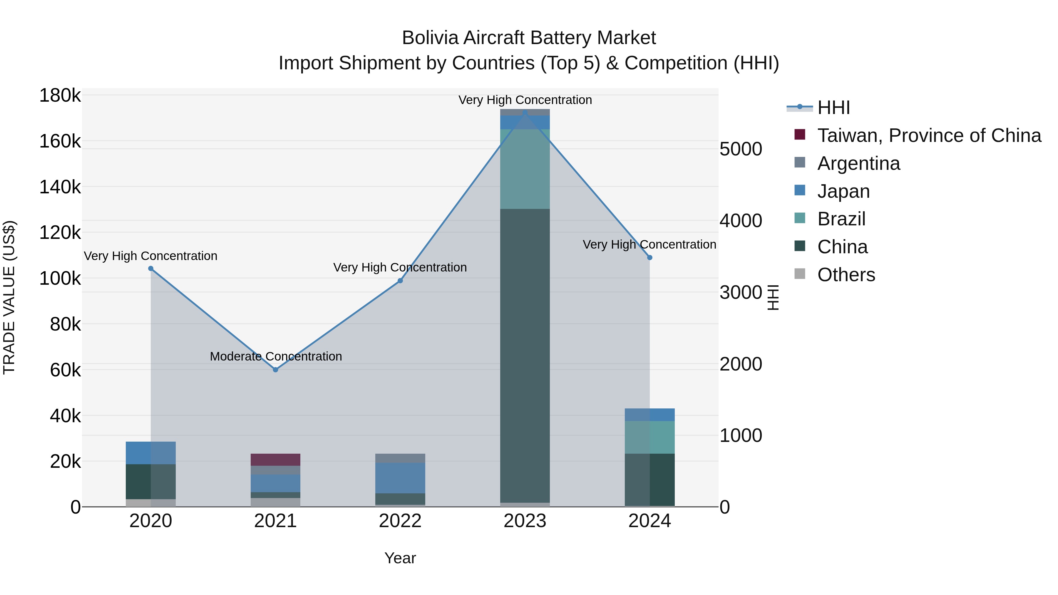 Bolivia Aircraft Battery Market Top 5 Importing Countries and Market Competition (HHI) Analysis