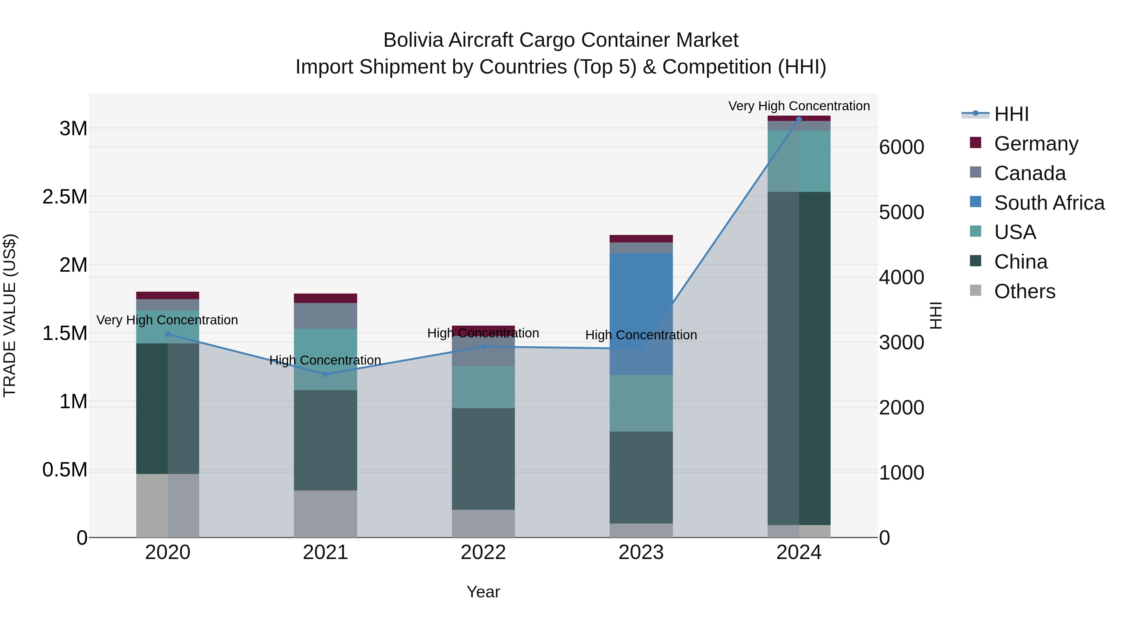 Bolivia Aircraft Cargo Container Market Top 5 Importing Countries and Market Competition (HHI) Analysis