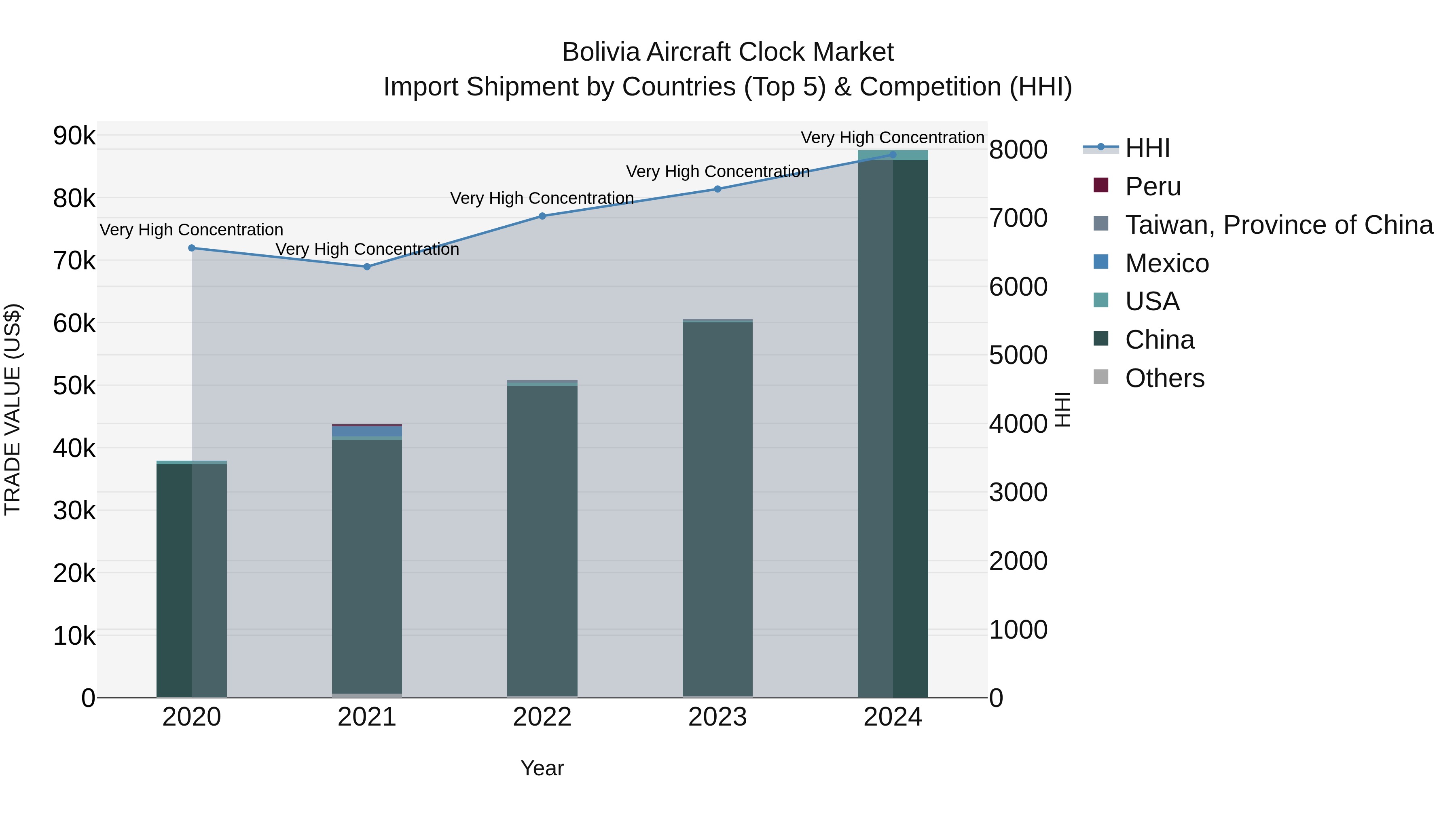 Bolivia Aircraft Clock Market Top 5 Importing Countries and Market Competition (HHI) Analysis