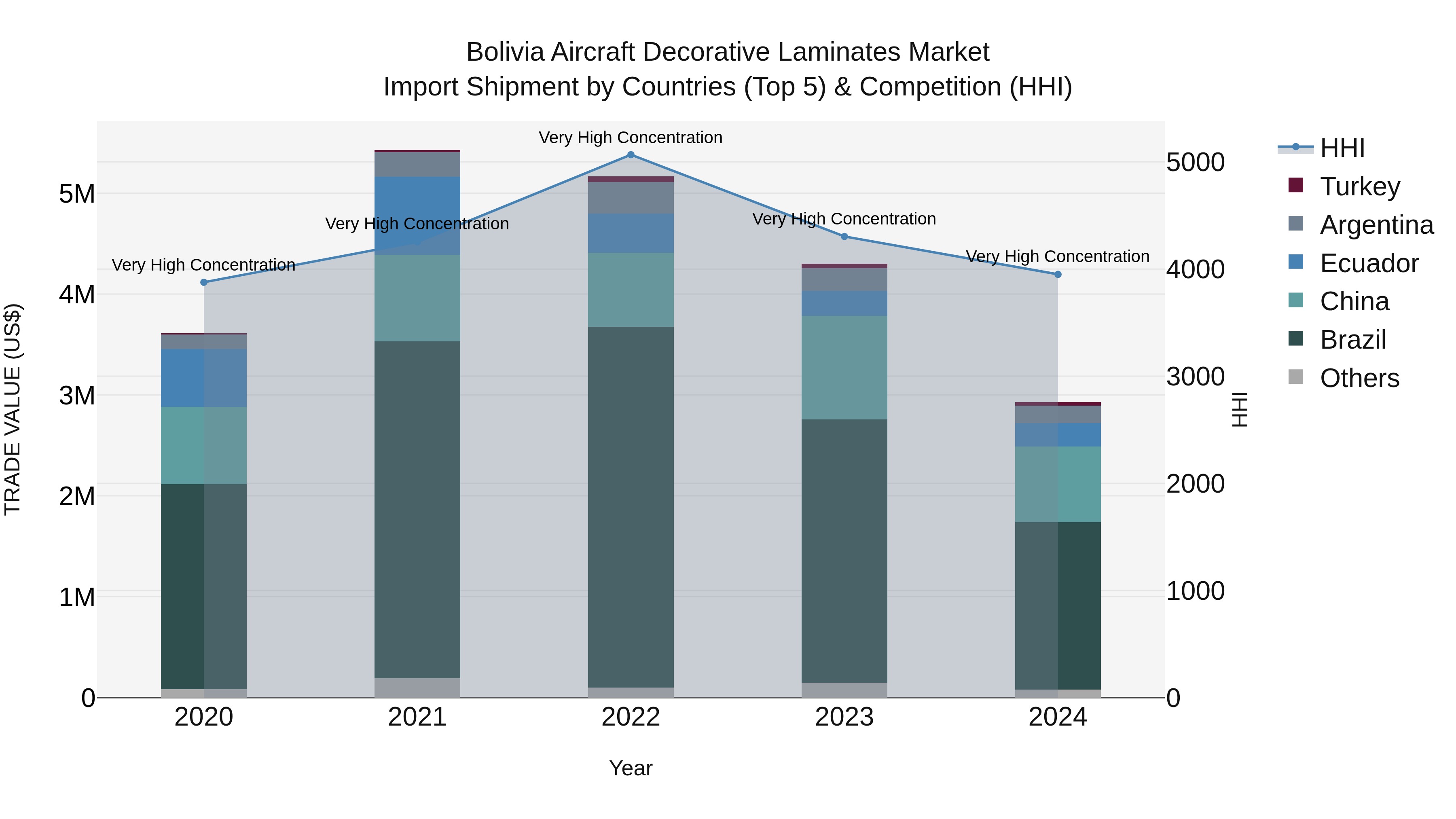 Bolivia Aircraft Decorative Laminates Market Top 5 Importing Countries and Market Competition (HHI) Analysis