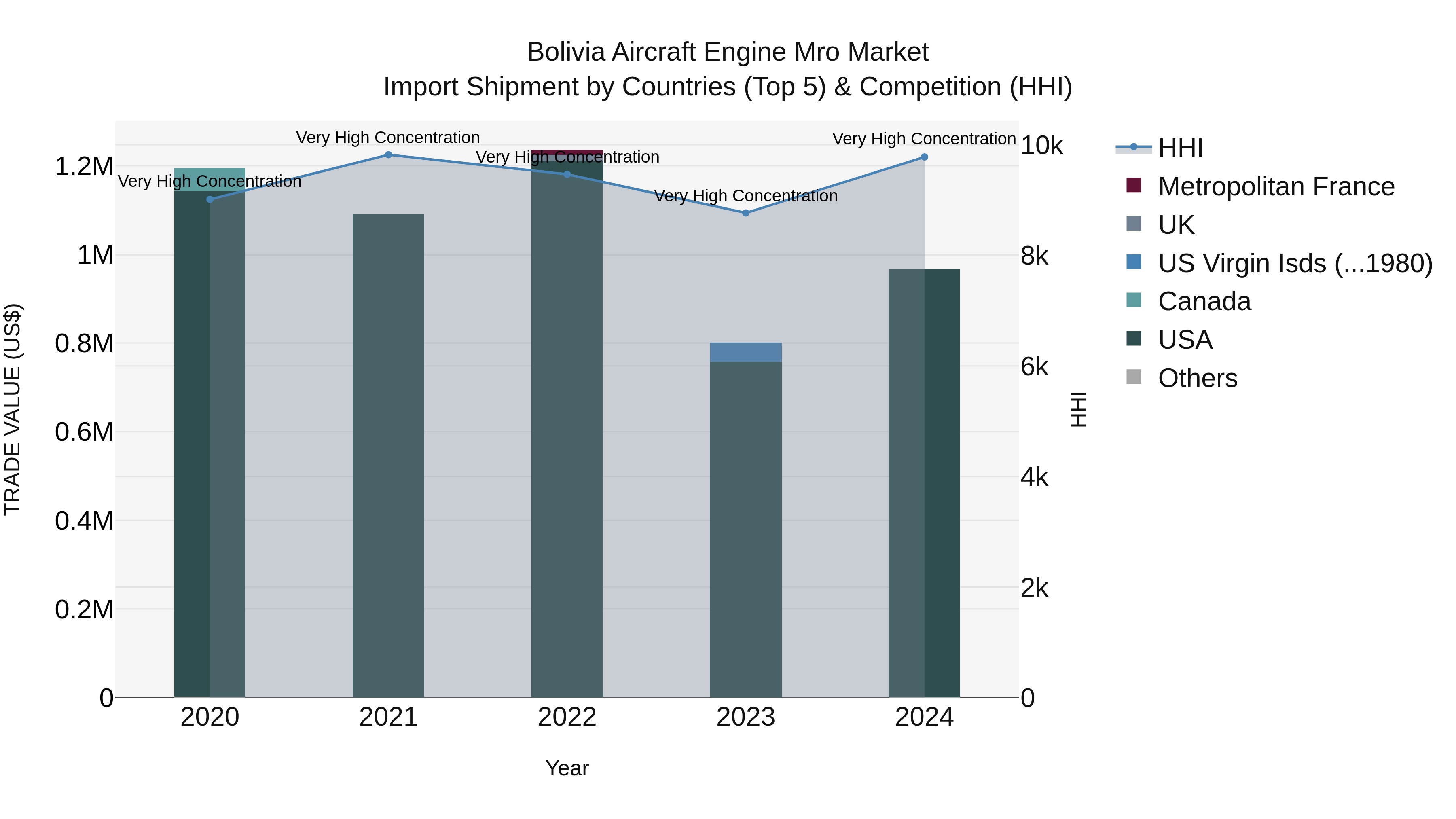 Bolivia Aircraft Engine Mro Market Top 5 Importing Countries and Market Competition (HHI) Analysis
