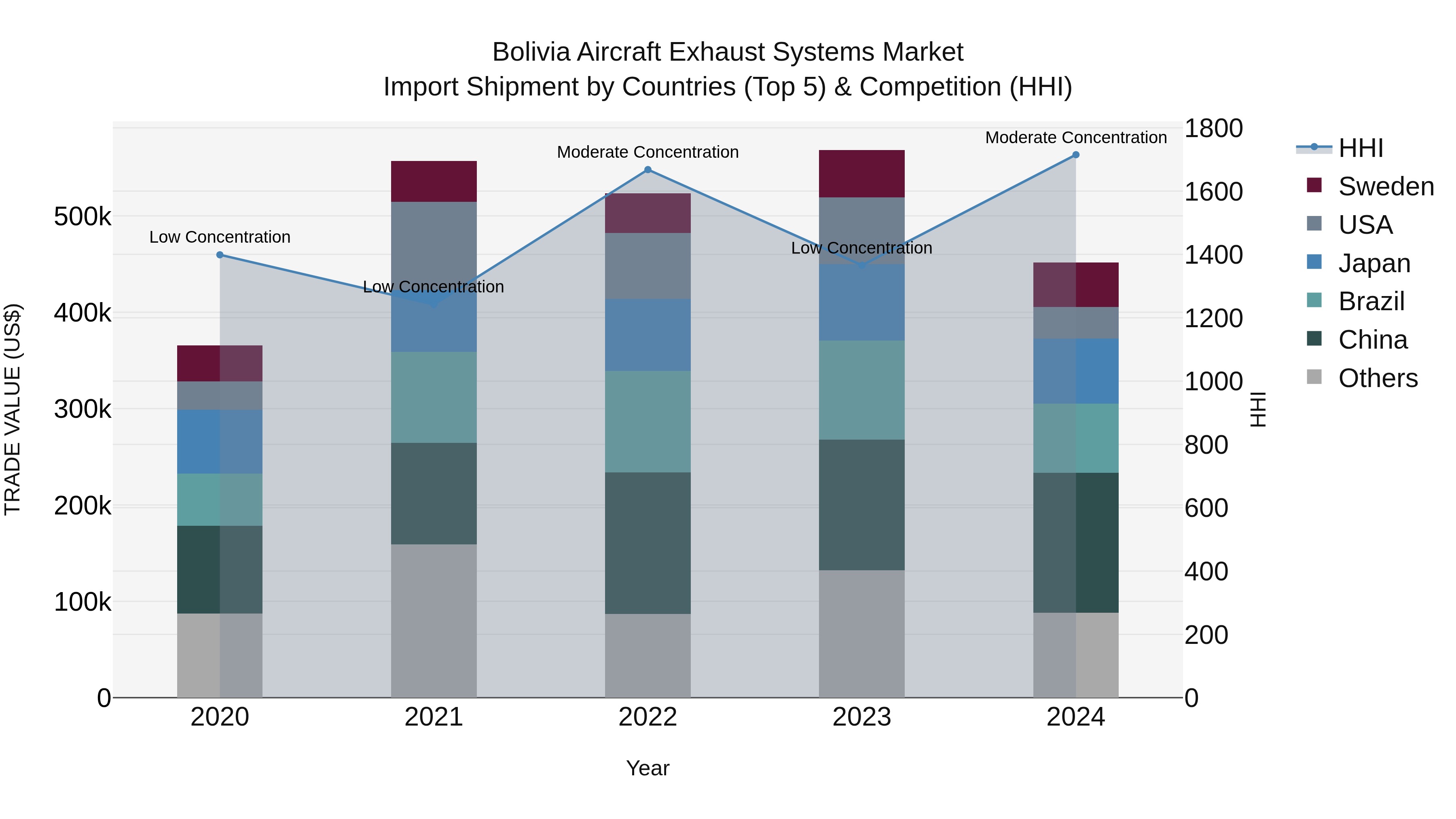 Bolivia Aircraft Exhaust Systems Market Top 5 Importing Countries and Market Competition (HHI) Analysis
