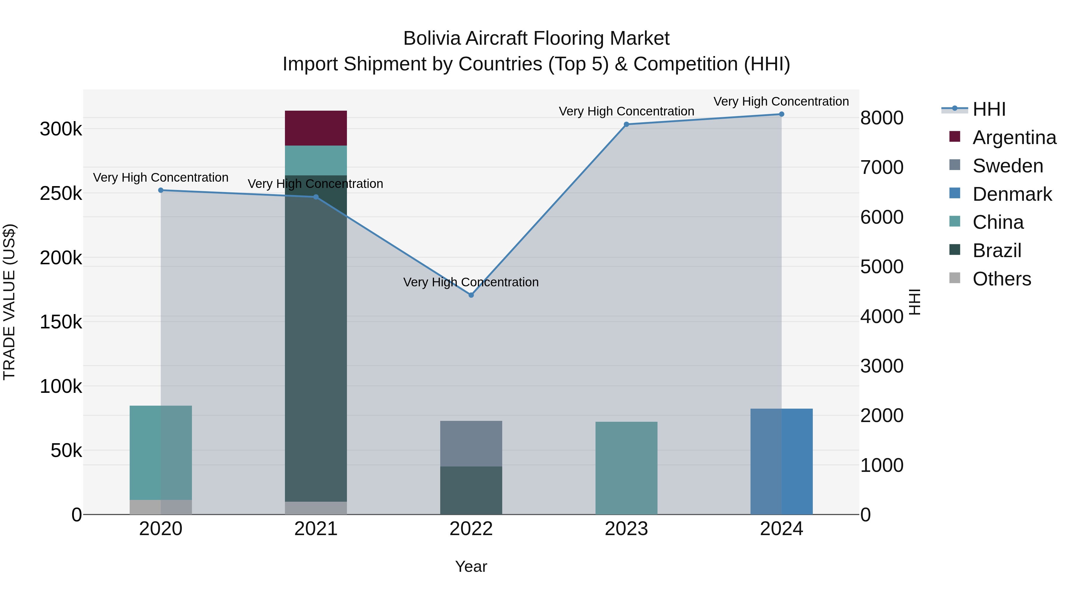 Bolivia Aircraft Flooring Market Top 5 Importing Countries and Market Competition (HHI) Analysis