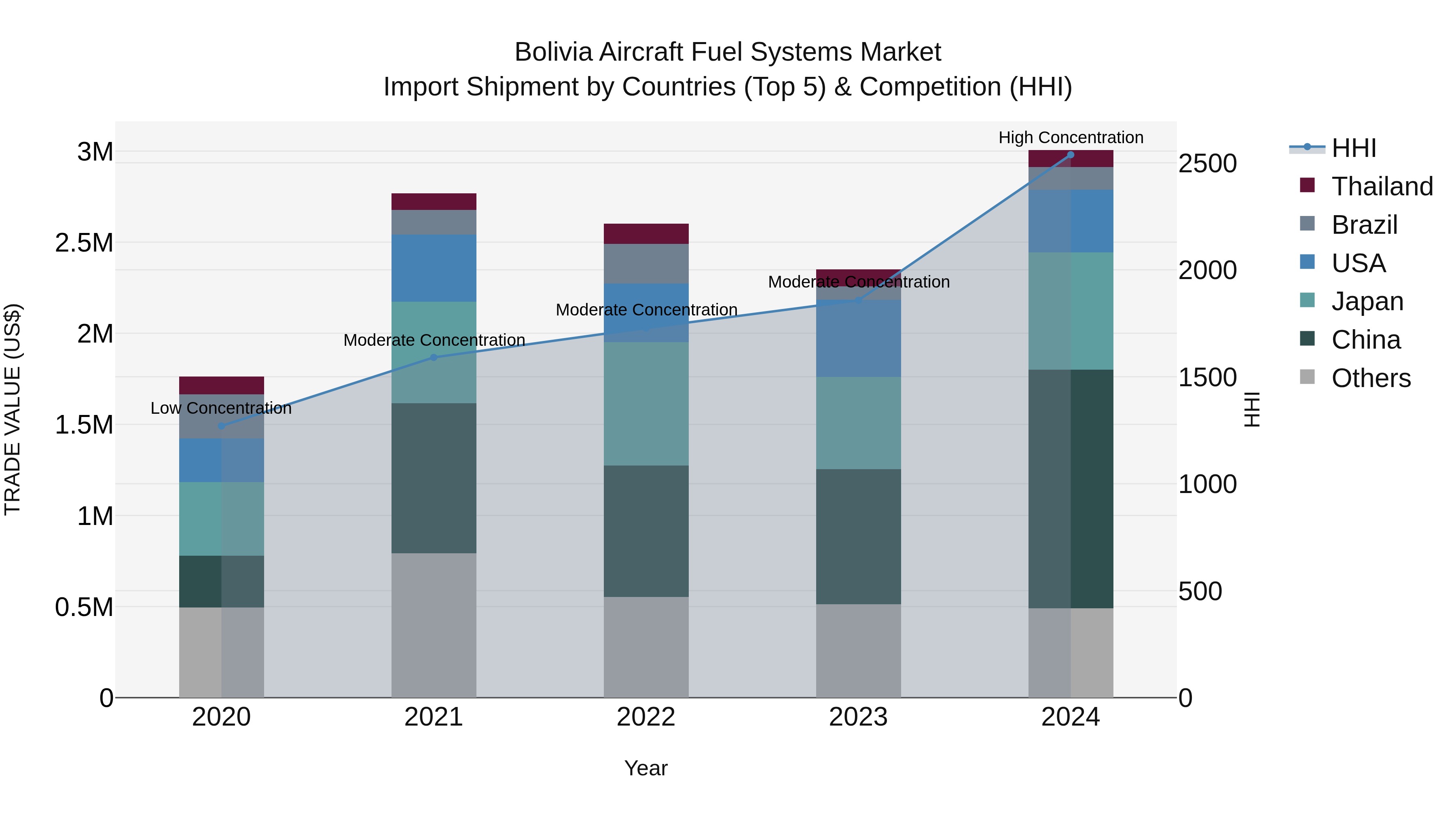 Bolivia Aircraft Fuel Systems Market Top 5 Importing Countries and Market Competition (HHI) Analysis