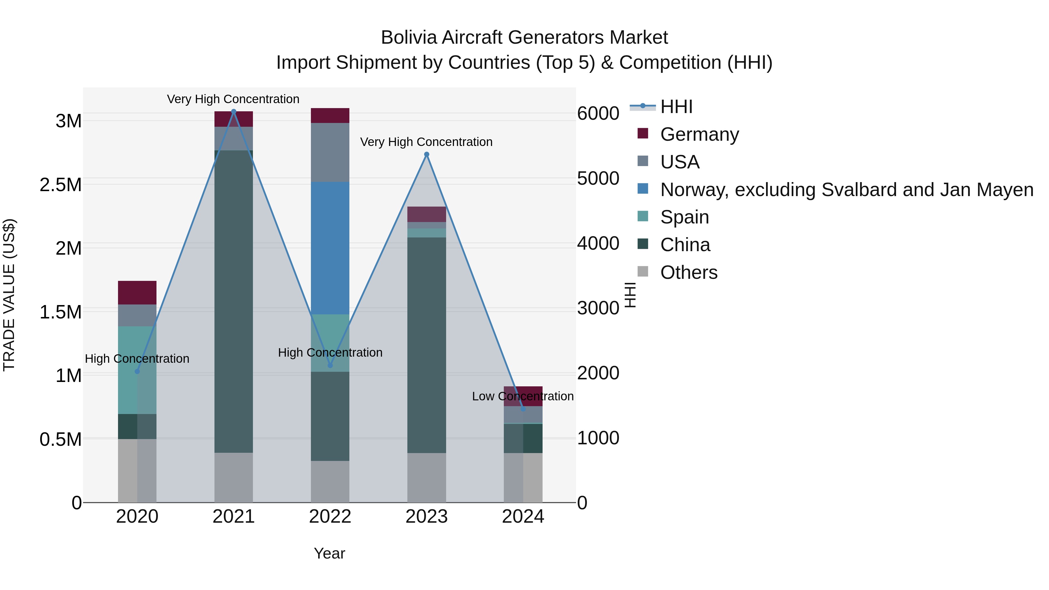Bolivia Aircraft Generators Market Top 5 Importing Countries and Market Competition (HHI) Analysis
