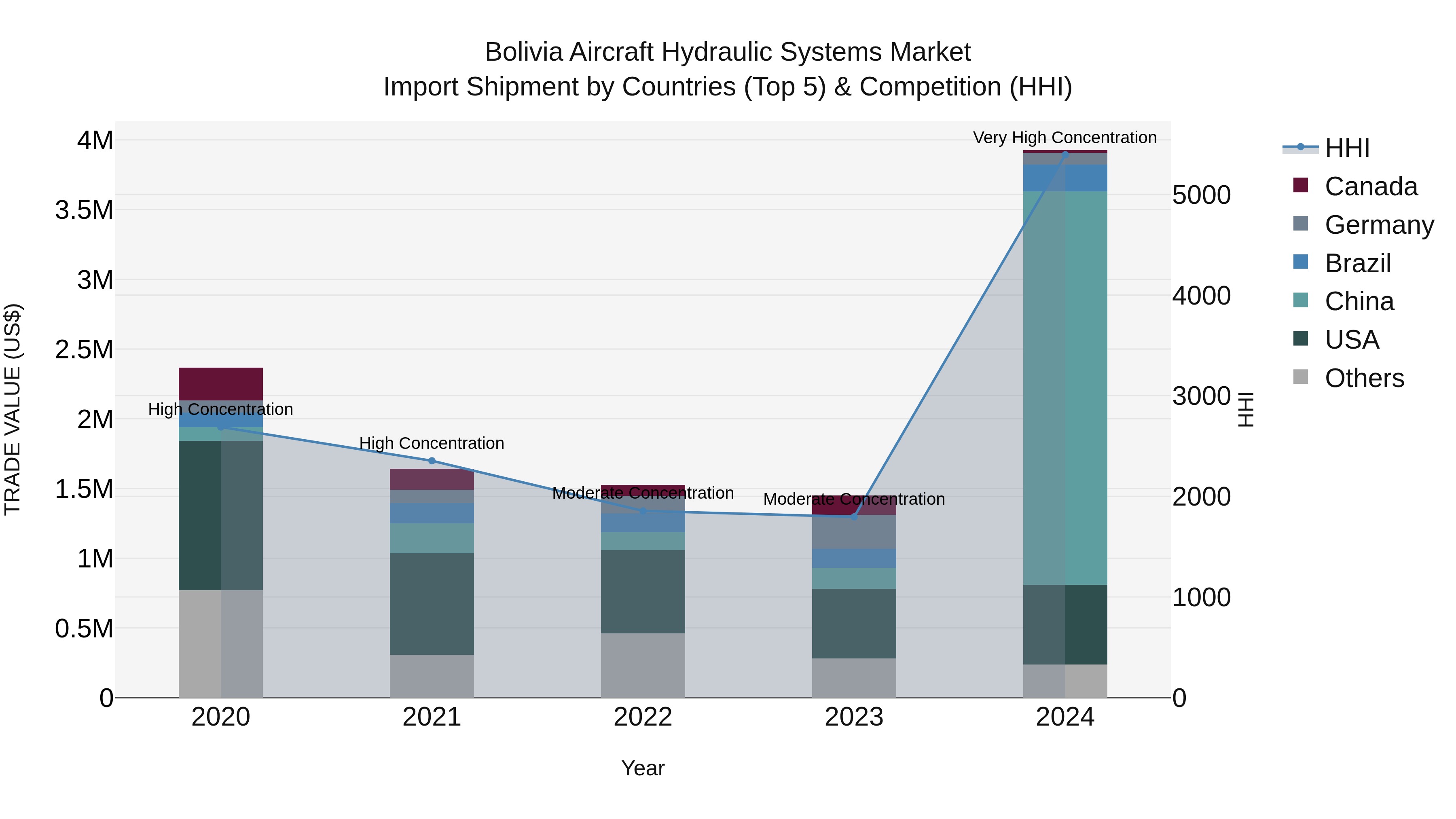 Bolivia Aircraft Hydraulic Systems Market Top 5 Importing Countries and Market Competition (HHI) Analysis