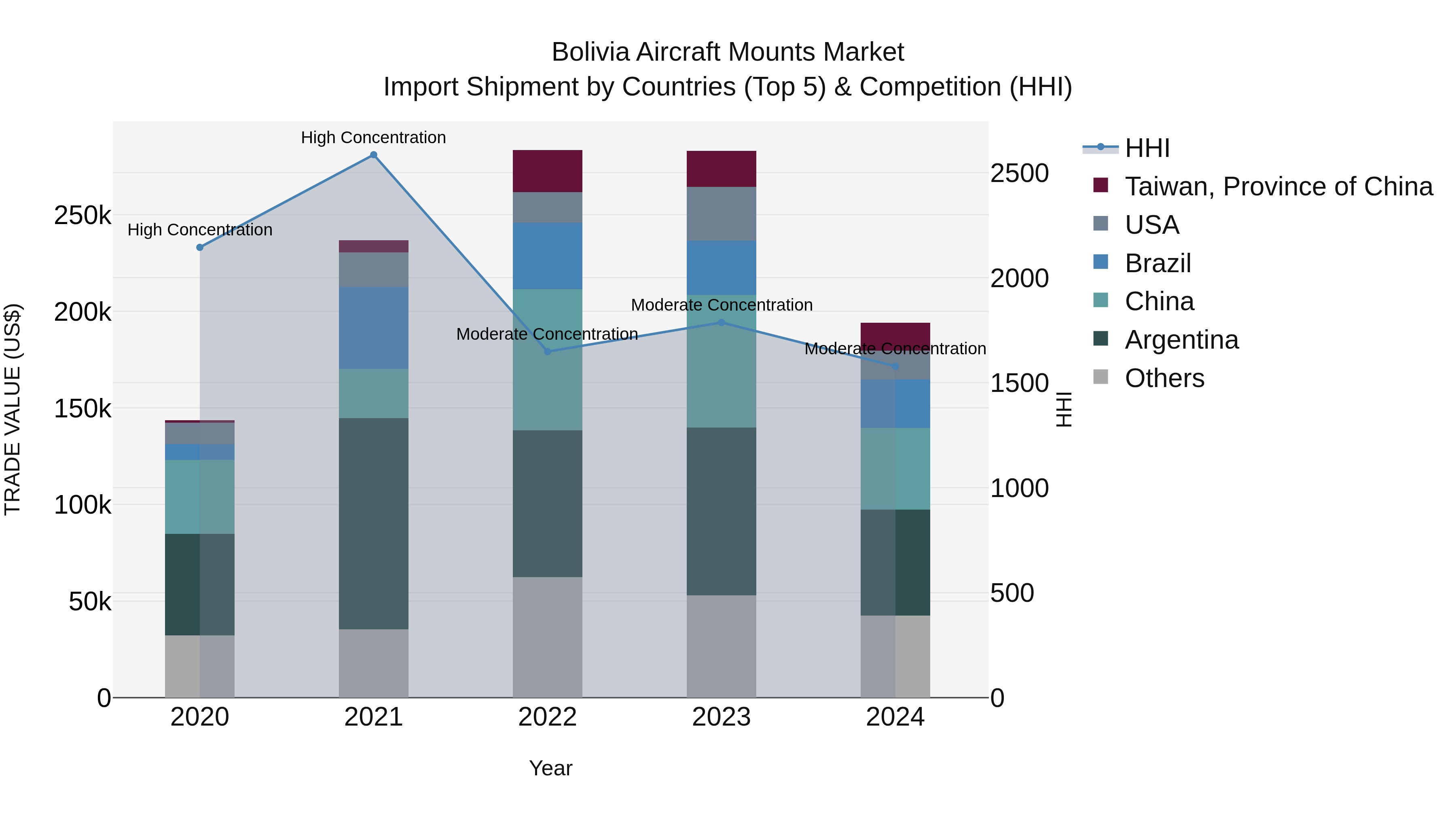Bolivia Aircraft Mounts Market Top 5 Importing Countries and Market Competition (HHI) Analysis