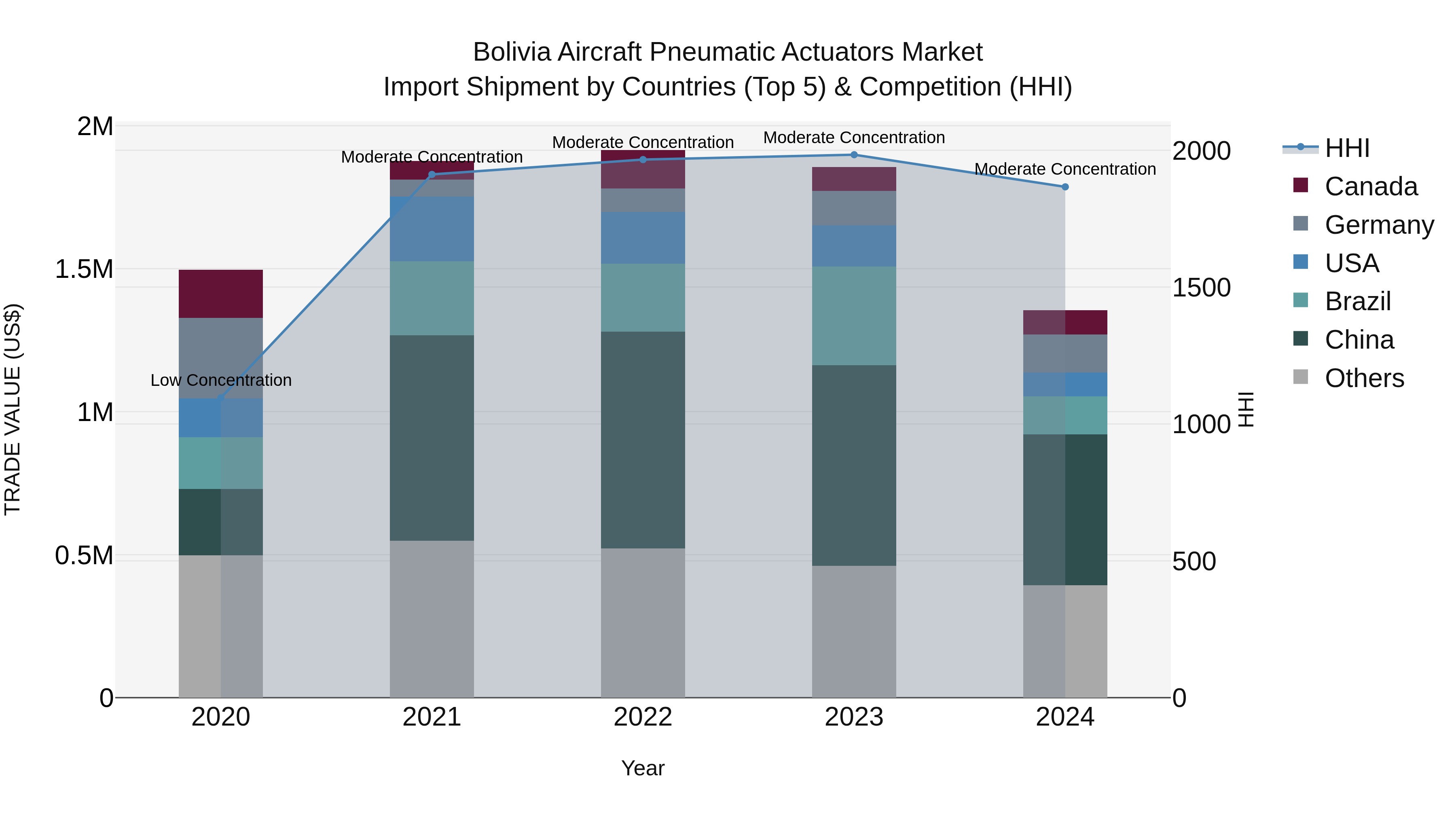Bolivia Aircraft Pneumatic Actuators Market Top 5 Importing Countries and Market Competition (HHI) Analysis