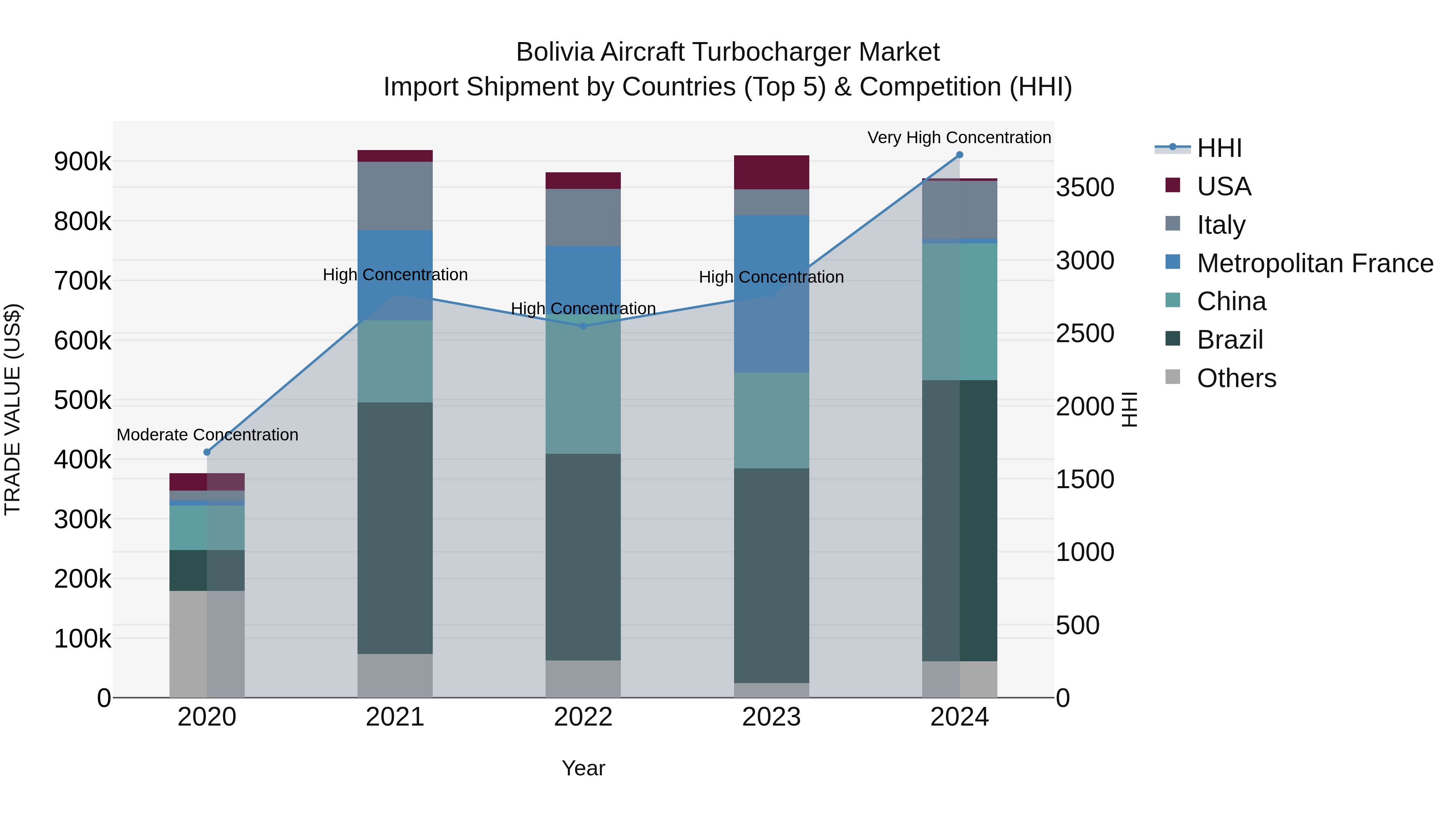 Bolivia Aircraft Turbocharger Market Top 5 Importing Countries and Market Competition (HHI) Analysis