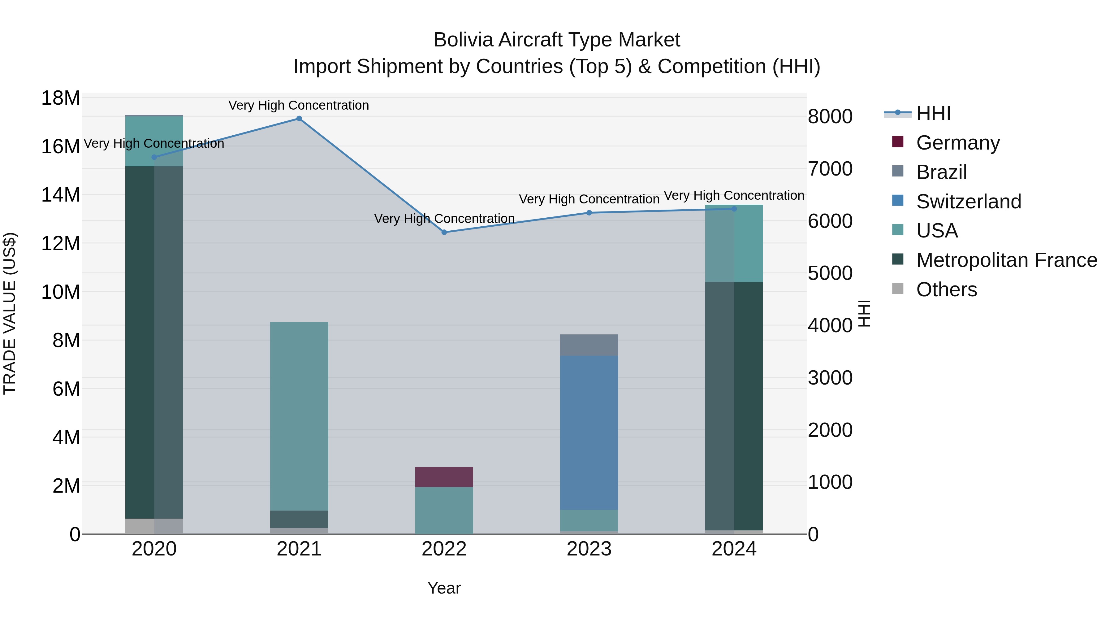 Bolivia Aircraft Type Market Top 5 Importing Countries and Market Competition (HHI) Analysis