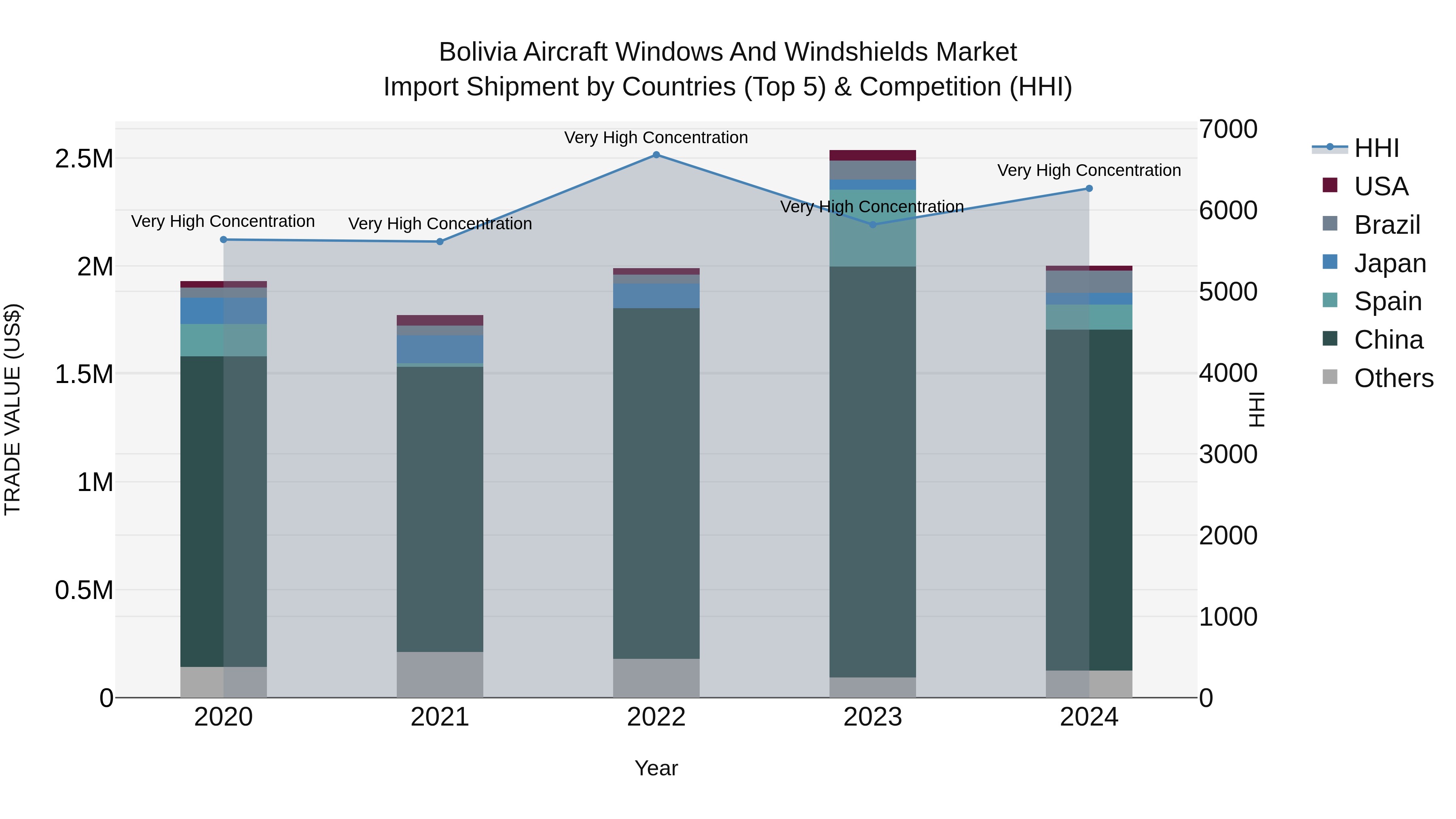 Bolivia Aircraft Windows And Windshields Market Top 5 Importing Countries and Market Competition (HHI) Analysis