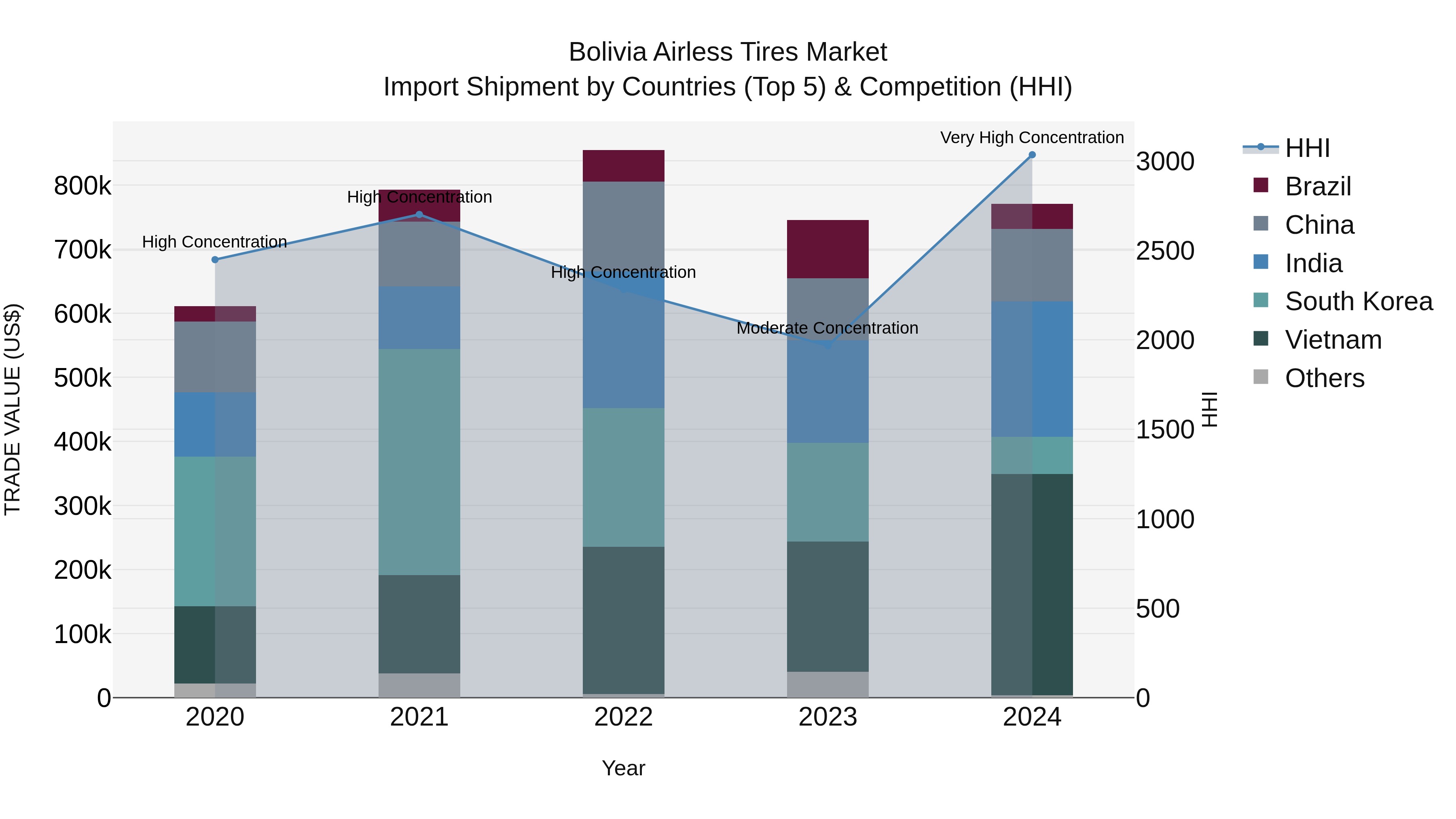 Bolivia Airless Tires Market Top 5 Importing Countries and Market Competition (HHI) Analysis