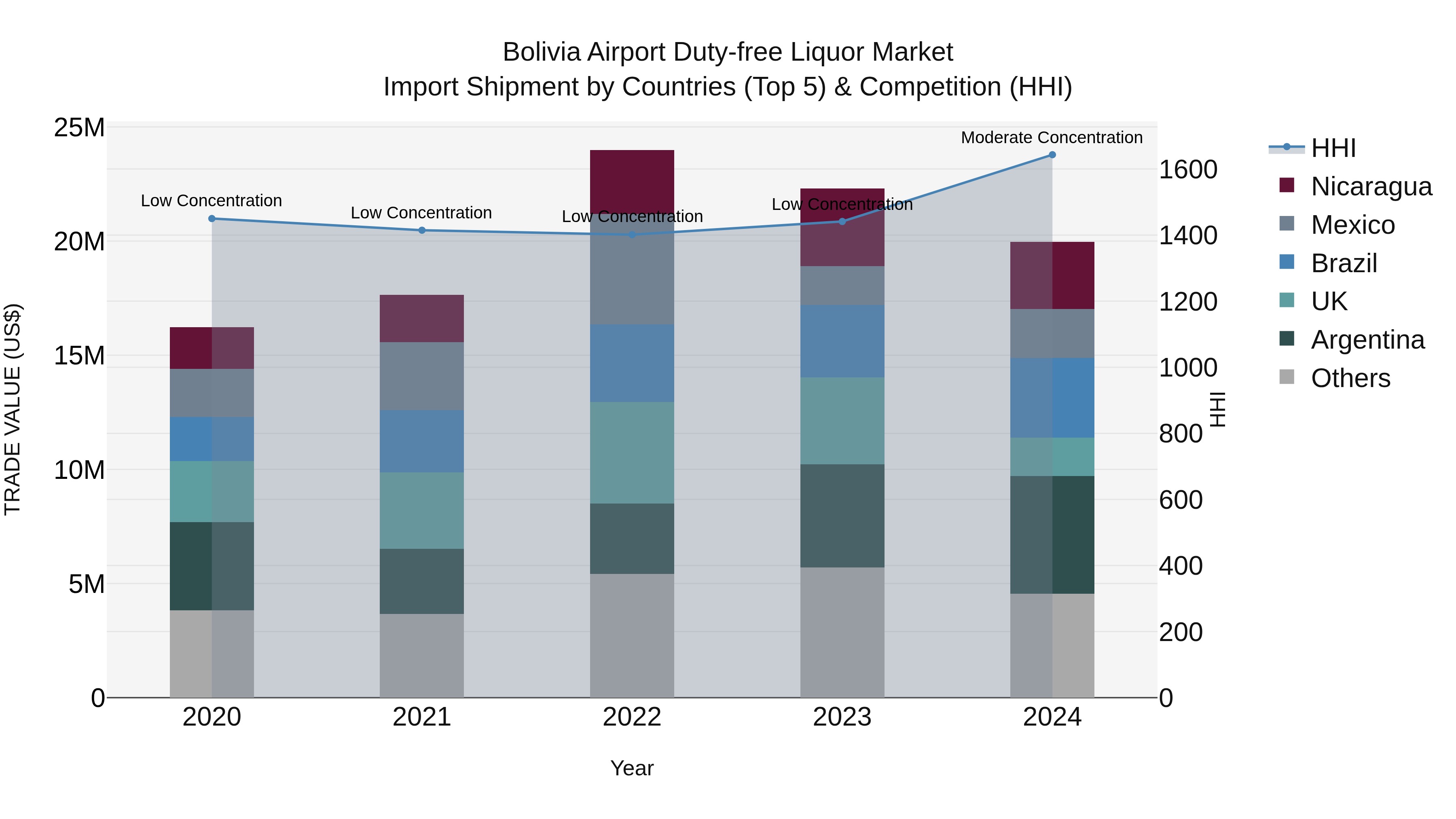 Bolivia Airport Duty Free Liquor Market Top 5 Importing Countries and Market Competition (HHI) Analysis
