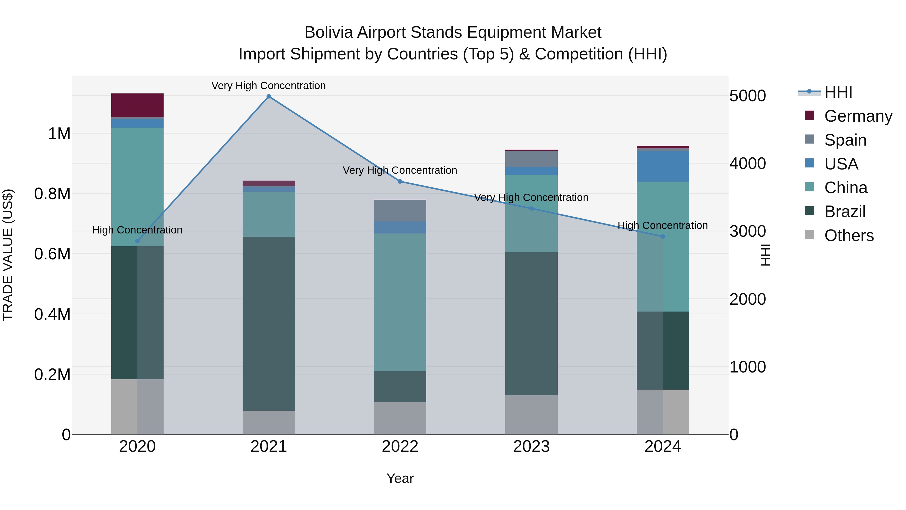 Bolivia Airport Stands Equipment Market Top 5 Importing Countries and Market Competition (HHI) Analysis