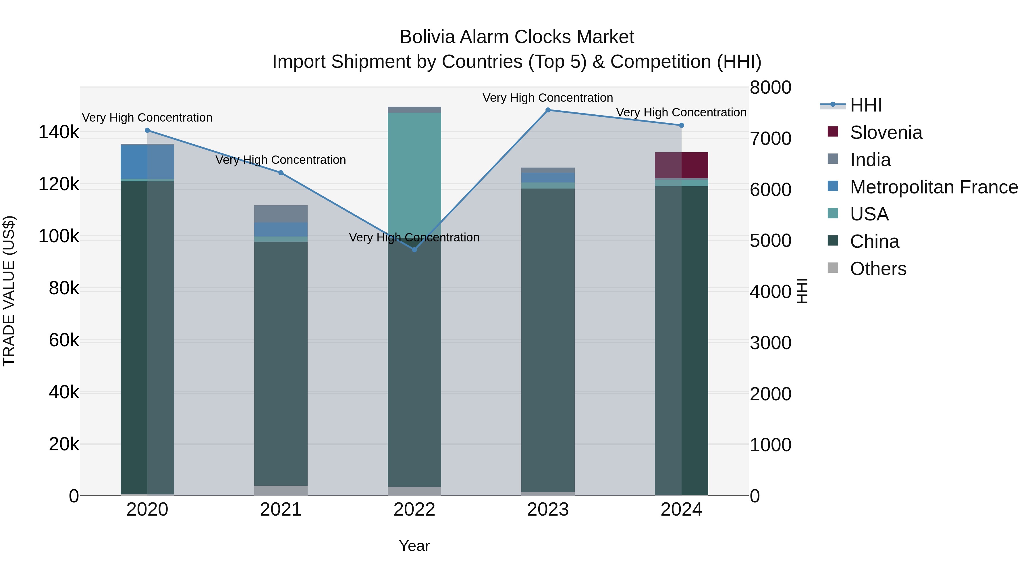 Bolivia Alarm Clocks Market Top 5 Importing Countries and Market Competition (HHI) Analysis