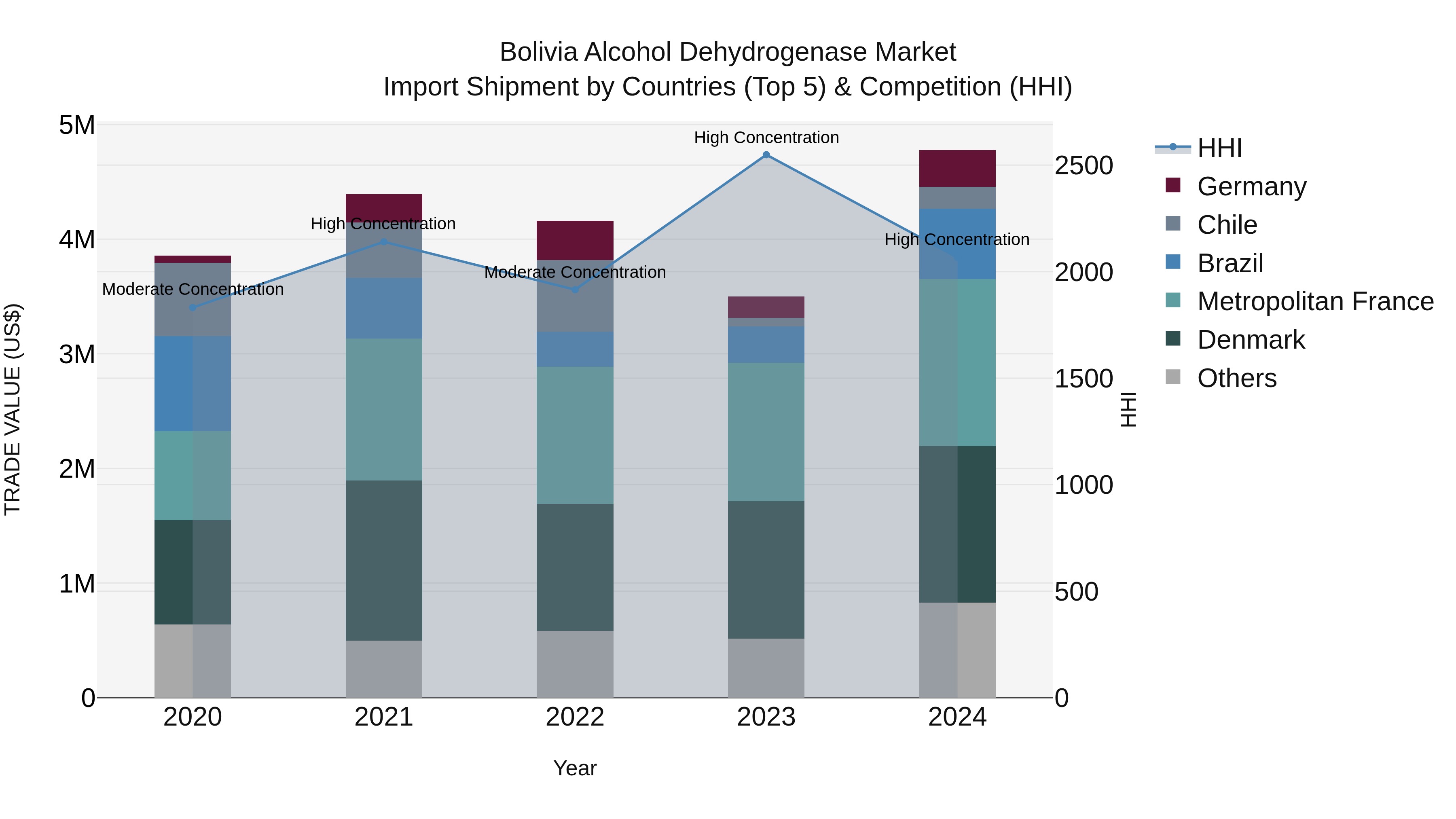 Bolivia Alcohol Dehydrogenase Market Top 5 Importing Countries and Market Competition (HHI) Analysis