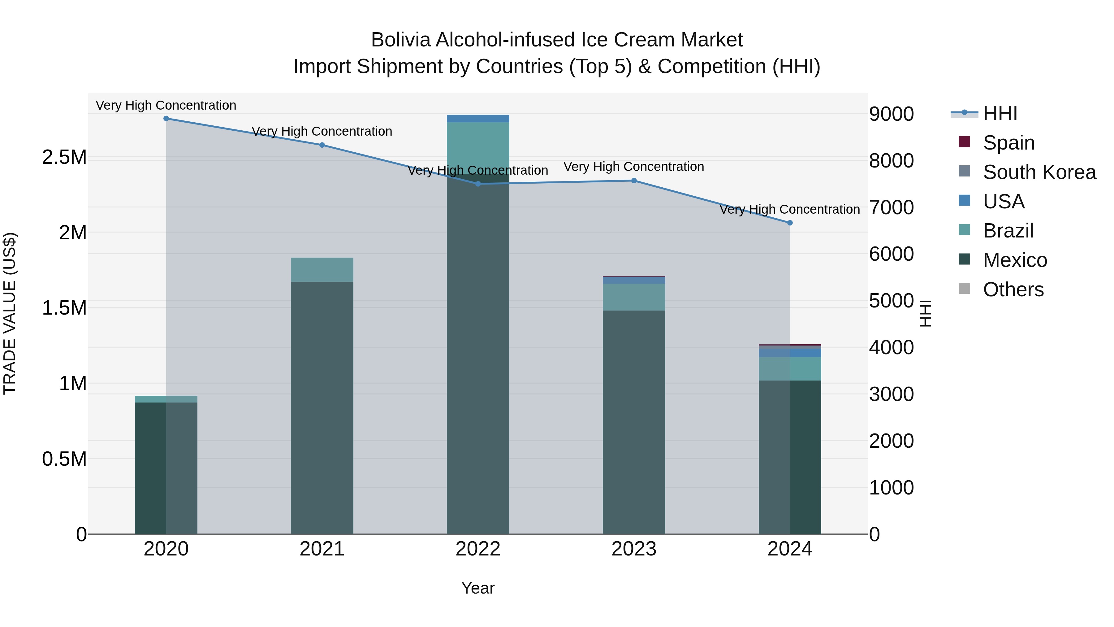 Bolivia Alcohol Infused Ice Cream Market Top 5 Importing Countries and Market Competition (HHI) Analysis