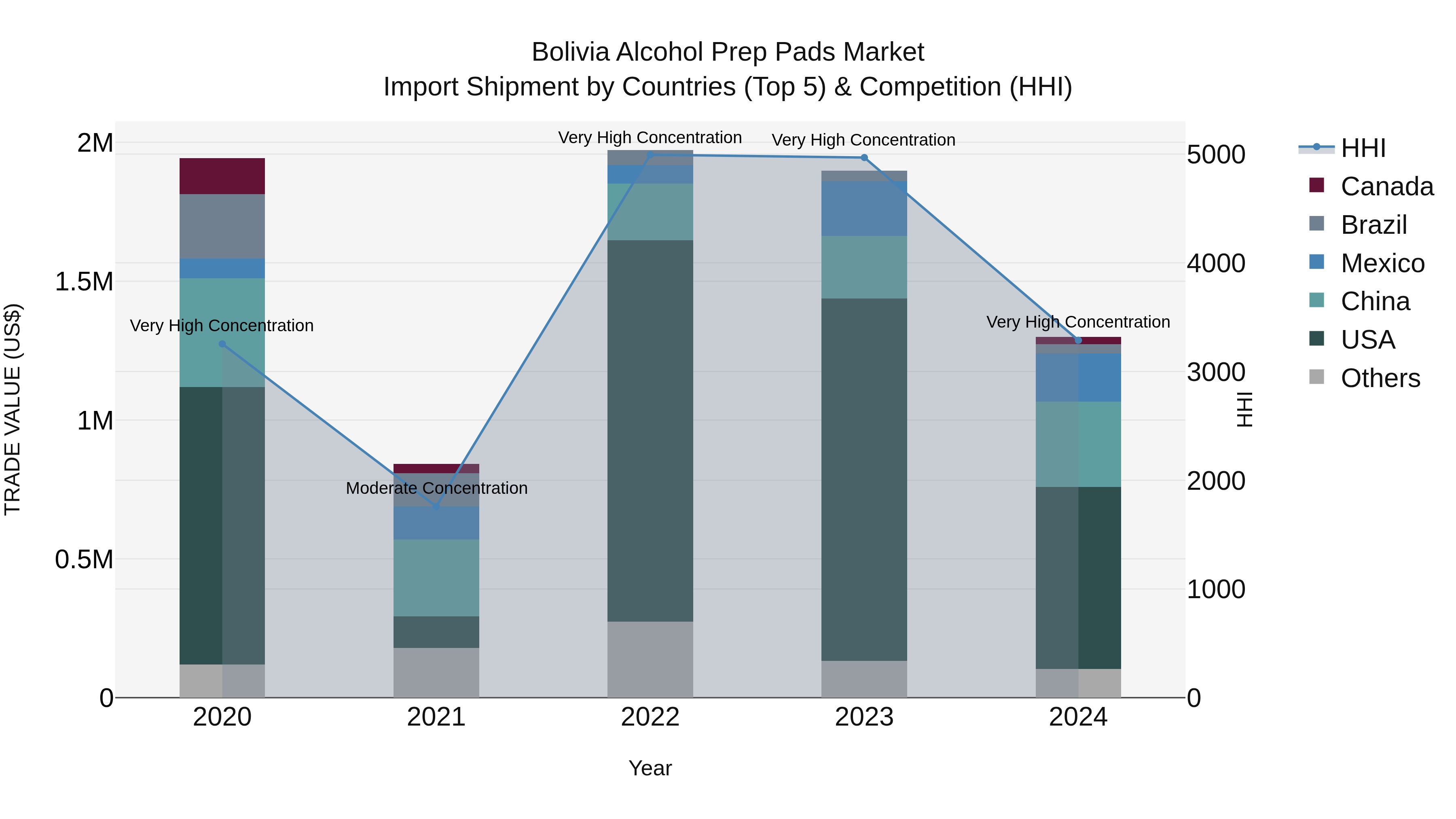 Bolivia Alcohol Prep Pads Market Top 5 Importing Countries and Market Competition (HHI) Analysis