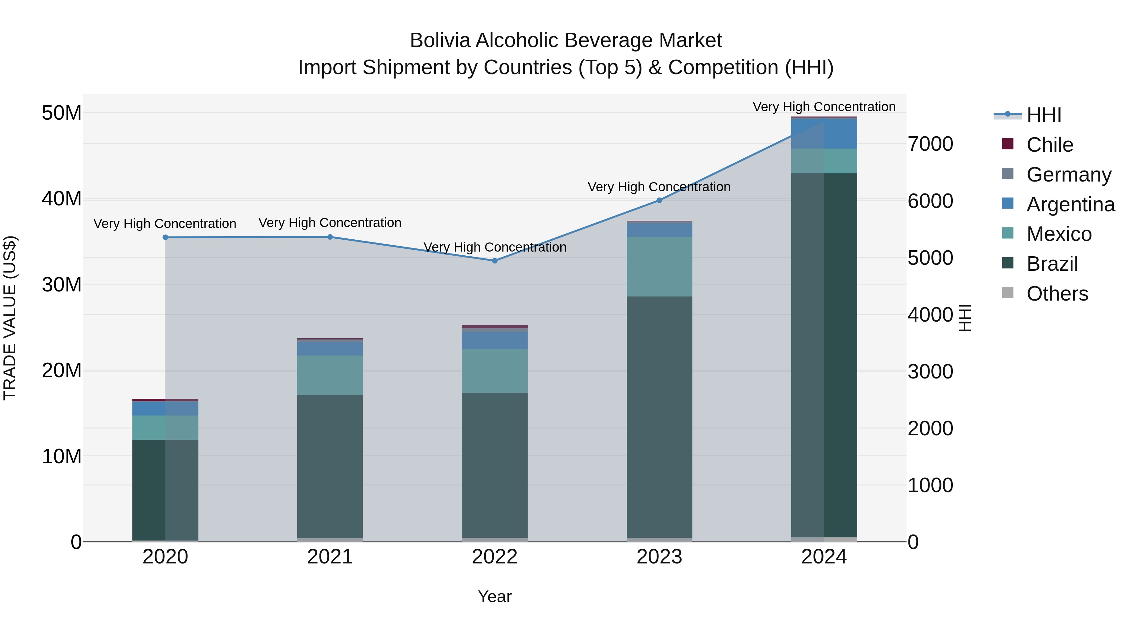 Bolivia Alcoholic Beverage Market Top 5 Importing Countries and Market Competition (HHI) Analysis