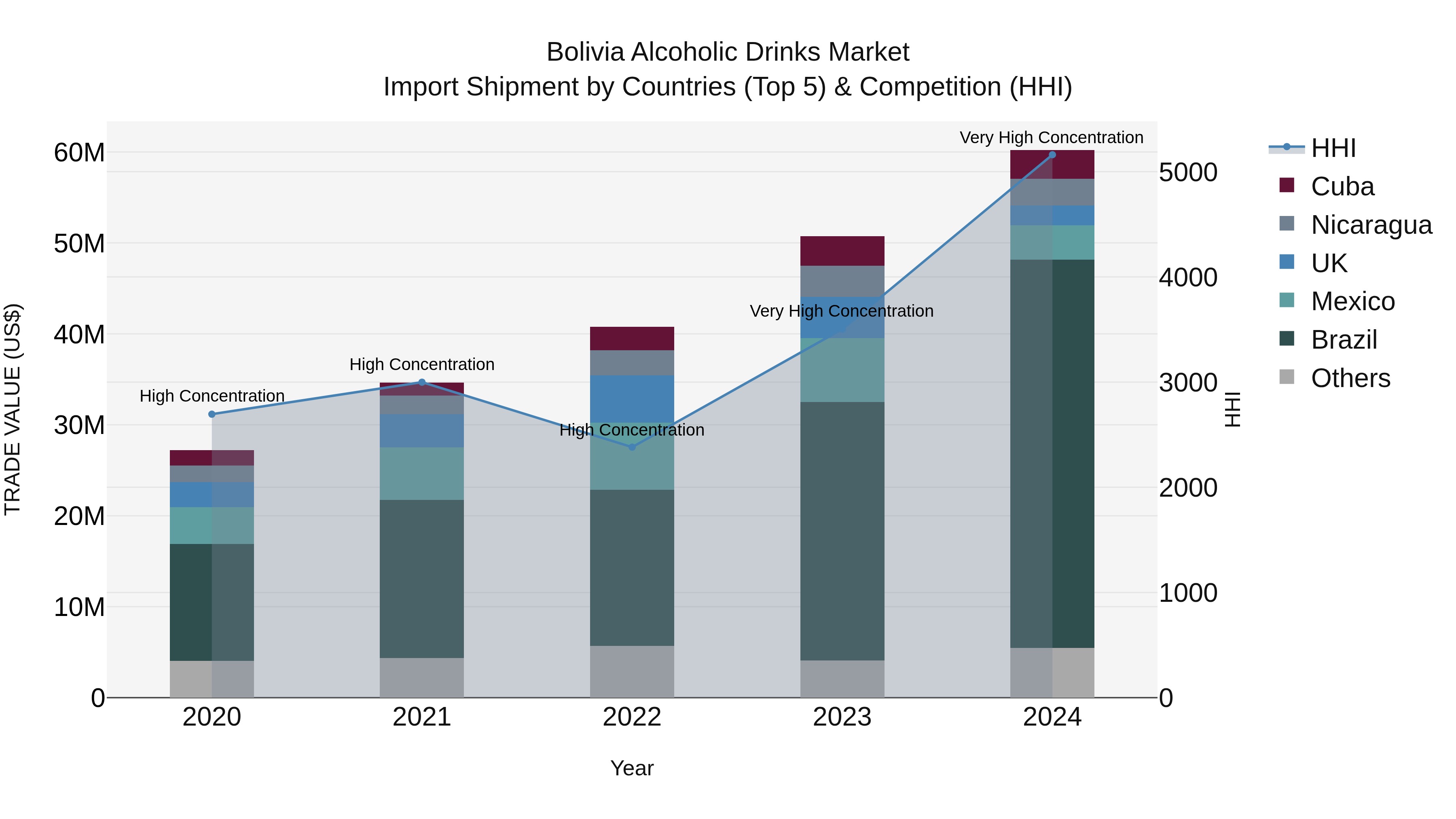 Bolivia Alcoholic Drinks Market Top 5 Importing Countries and Market Competition (HHI) Analysis