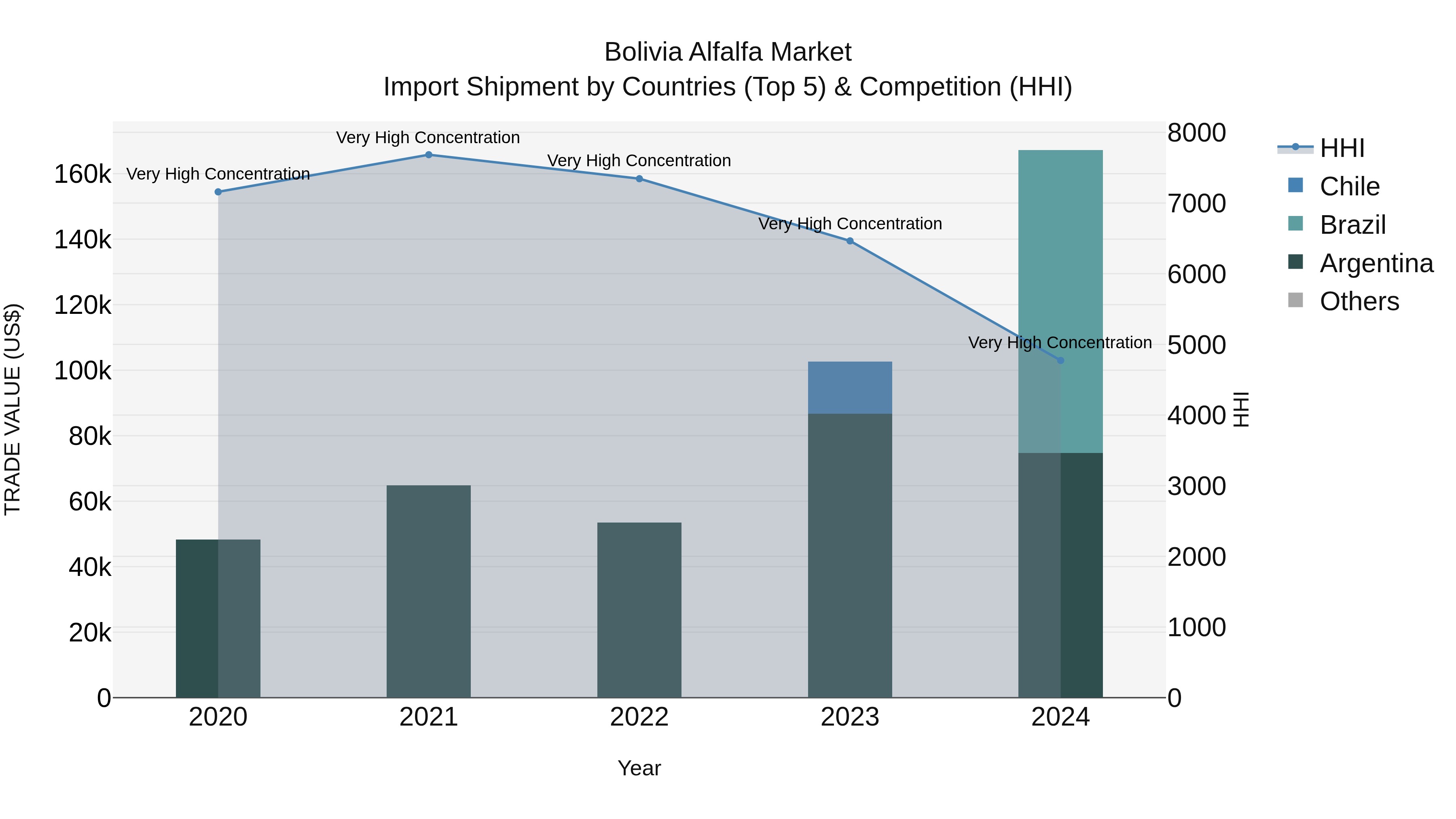 Bolivia Alfalfa Market Top 5 Importing Countries and Market Competition (HHI) Analysis