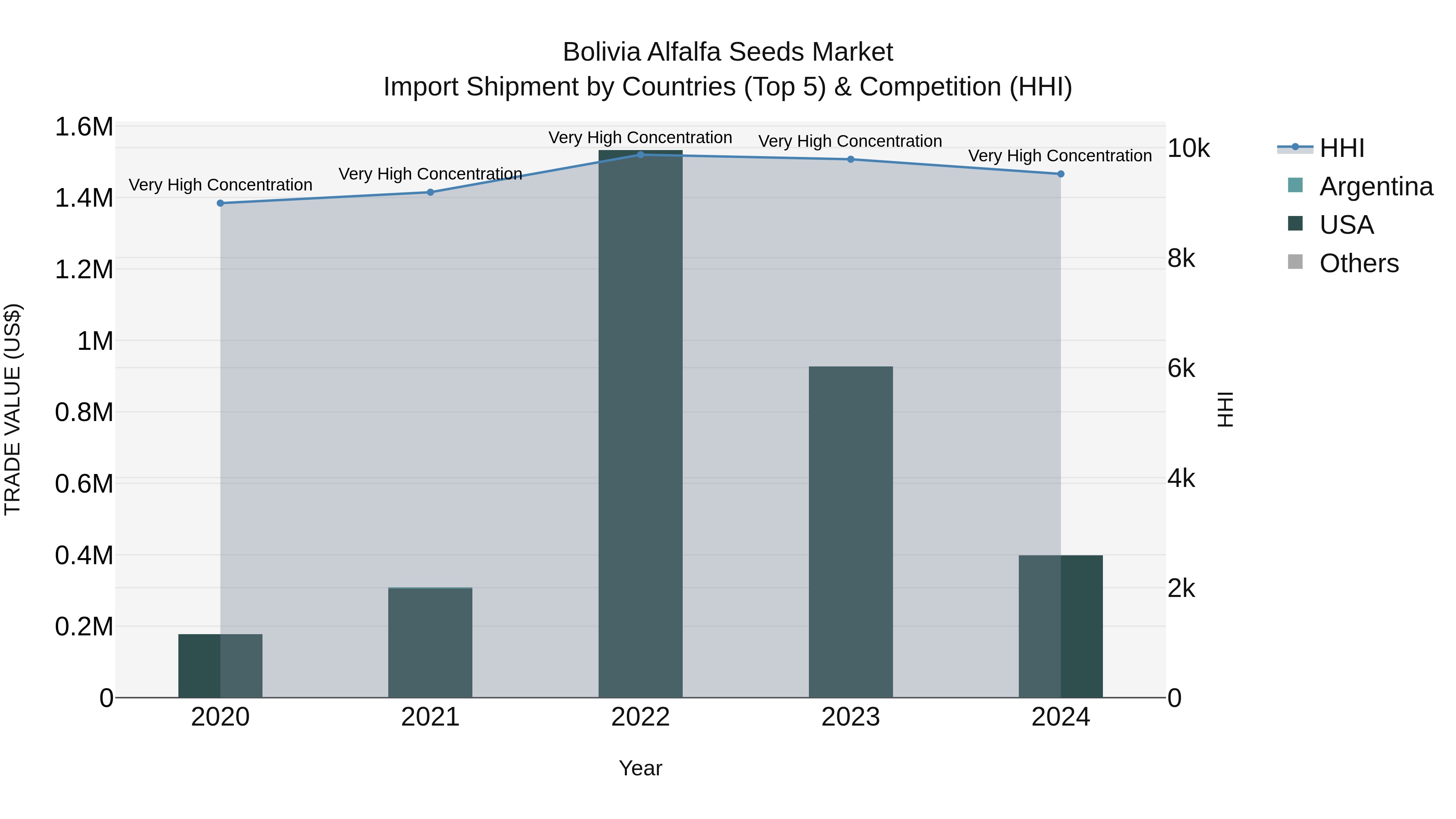 Bolivia Alfalfa Seeds Market Top 5 Importing Countries and Market Competition (HHI) Analysis