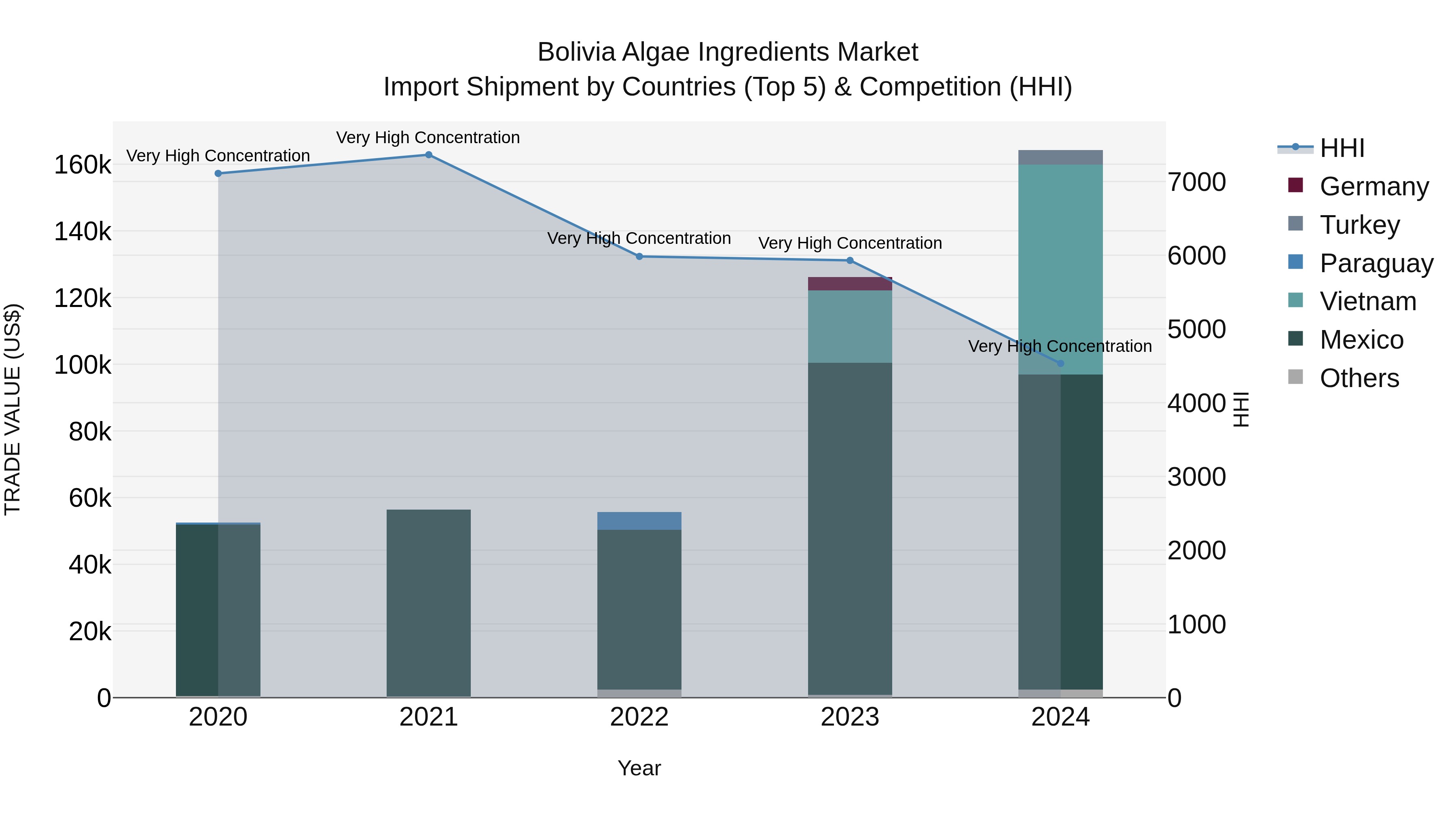 Bolivia Algae Ingredients Market Top 5 Importing Countries and Market Competition (HHI) Analysis