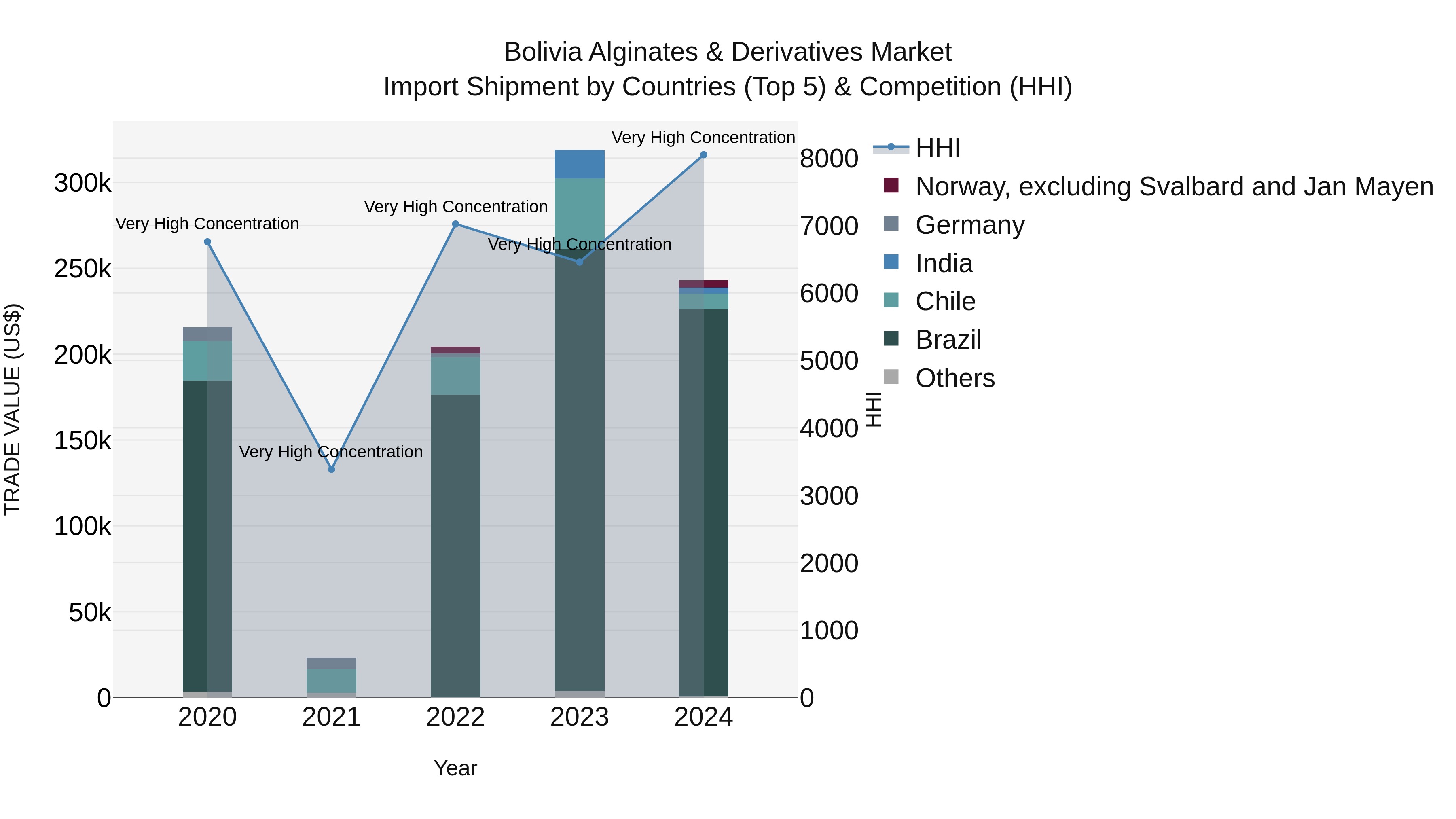 Bolivia Alginates & Derivatives Market Top 5 Importing Countries and Market Competition (HHI) Analysis