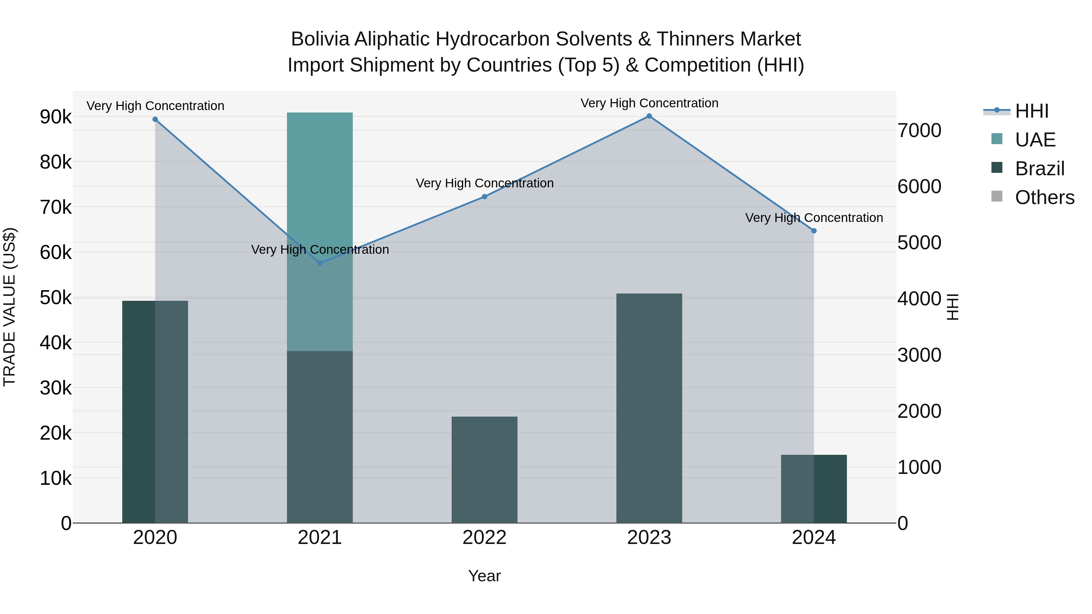 Bolivia Aliphatic Hydrocarbon Solvents & Thinners Market Top 5 Importing Countries and Market Competition (HHI) Analysis