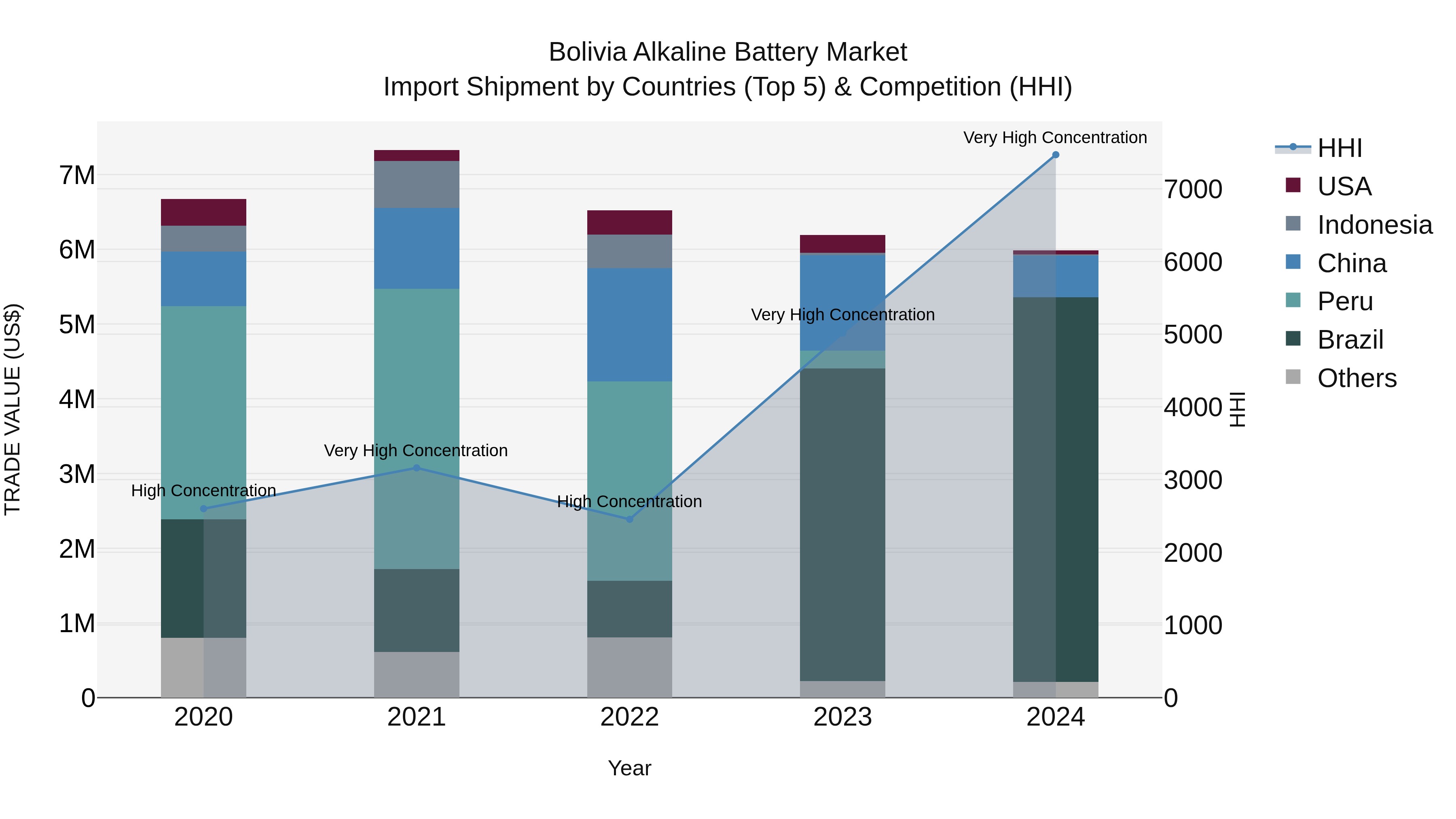Bolivia Alkaline Battery Market Top 5 Importing Countries and Market Competition (HHI) Analysis