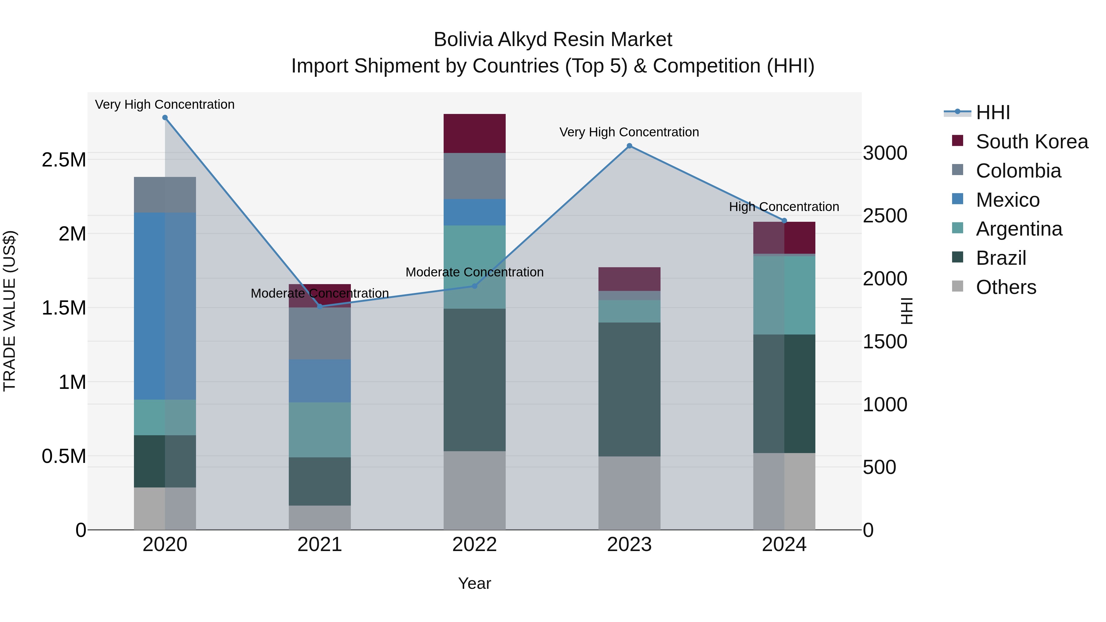 Bolivia Alkyd Resin Market Top 5 Importing Countries and Market Competition (HHI) Analysis