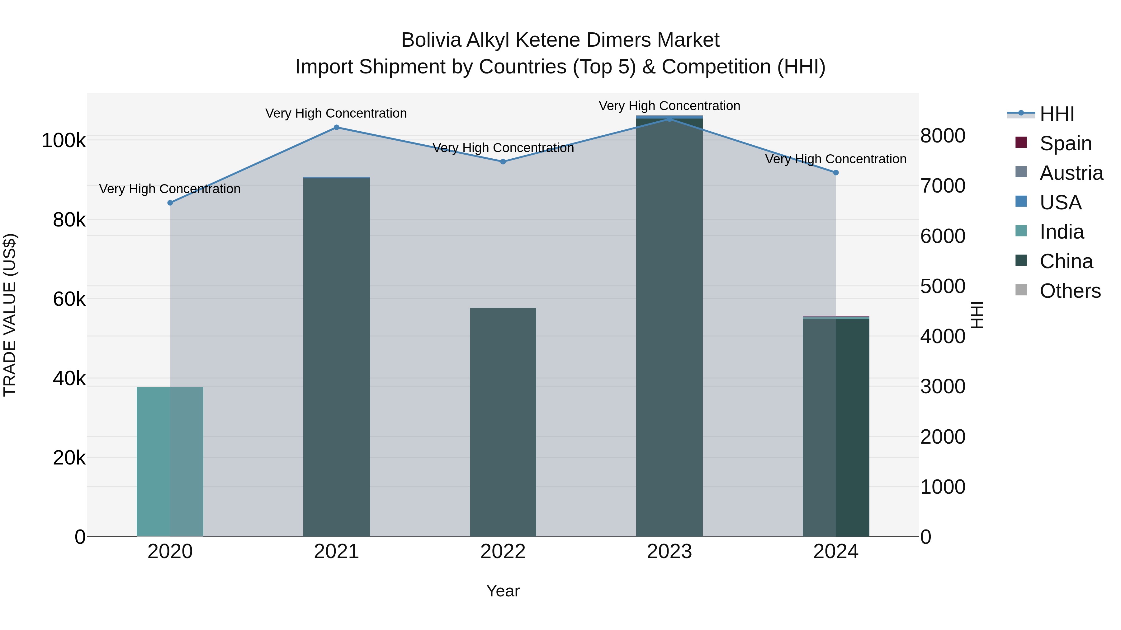 Bolivia Alkyl Ketene Dimers Market Top 5 Importing Countries and Market Competition (HHI) Analysis