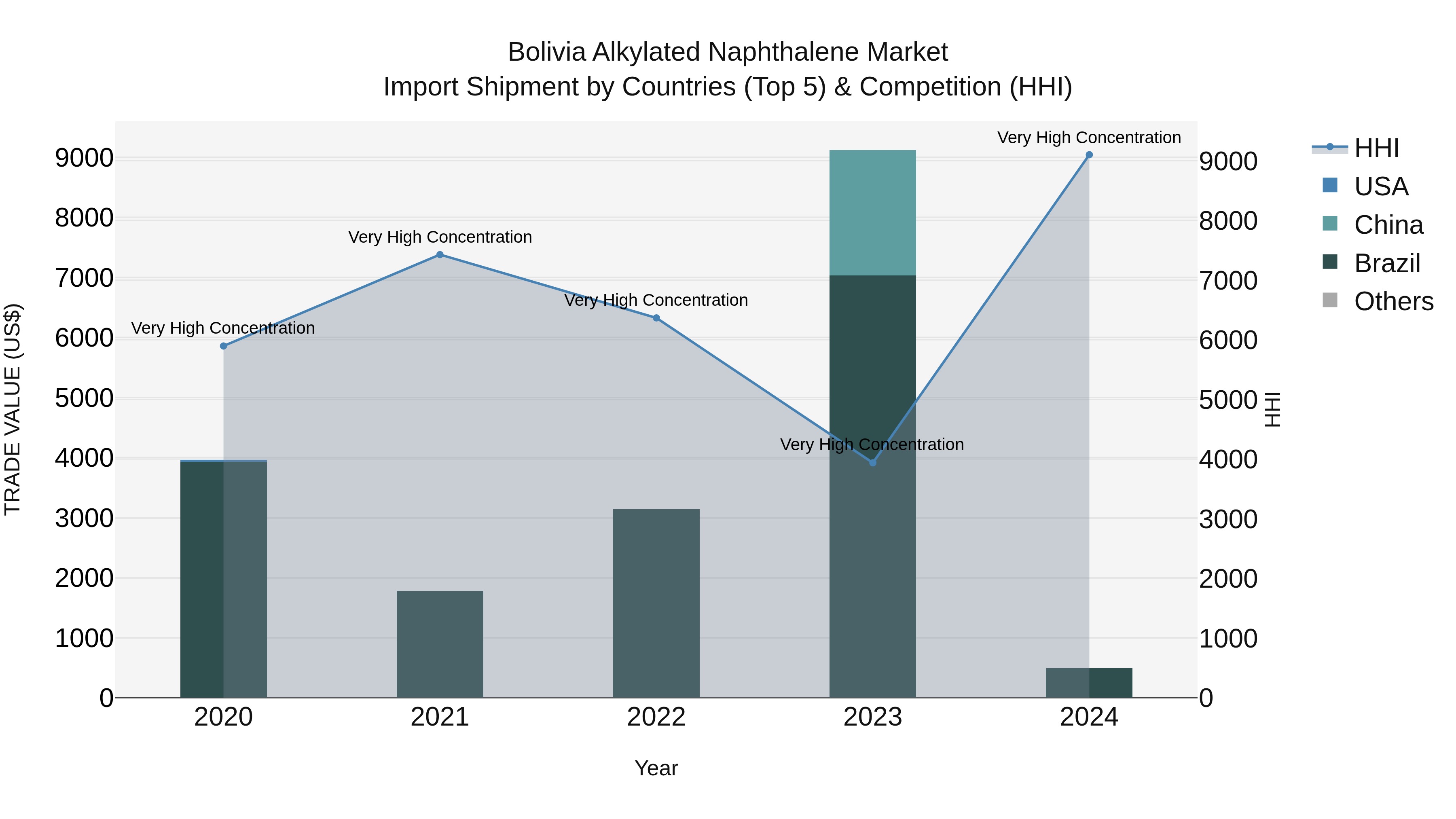 Bolivia Alkylated Naphthalene Market Top 5 Importing Countries and Market Competition (HHI) Analysis