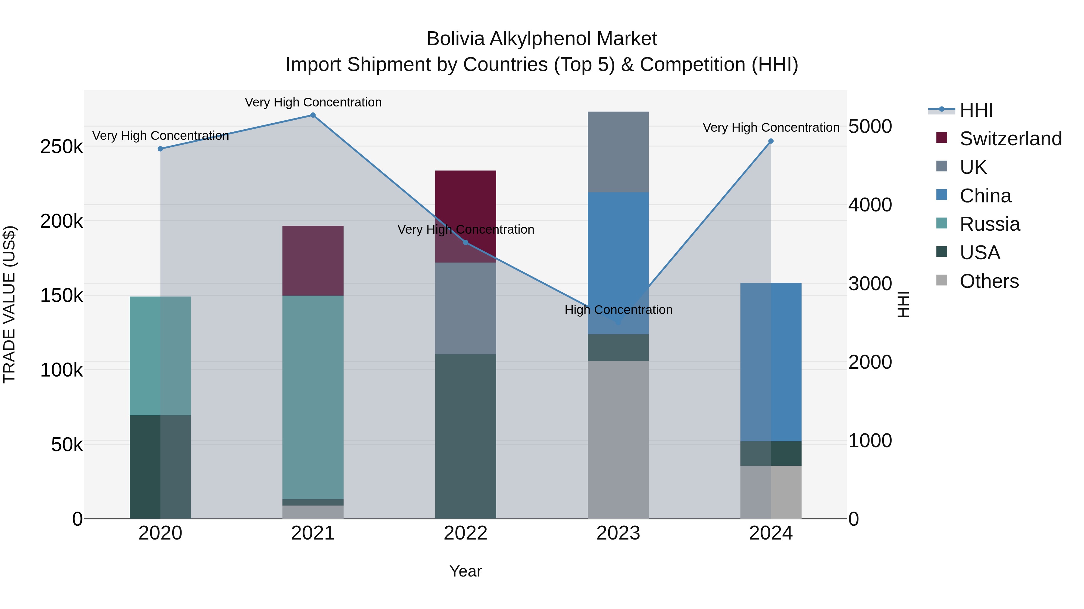 Bolivia Alkylphenol Market Top 5 Importing Countries and Market Competition (HHI) Analysis