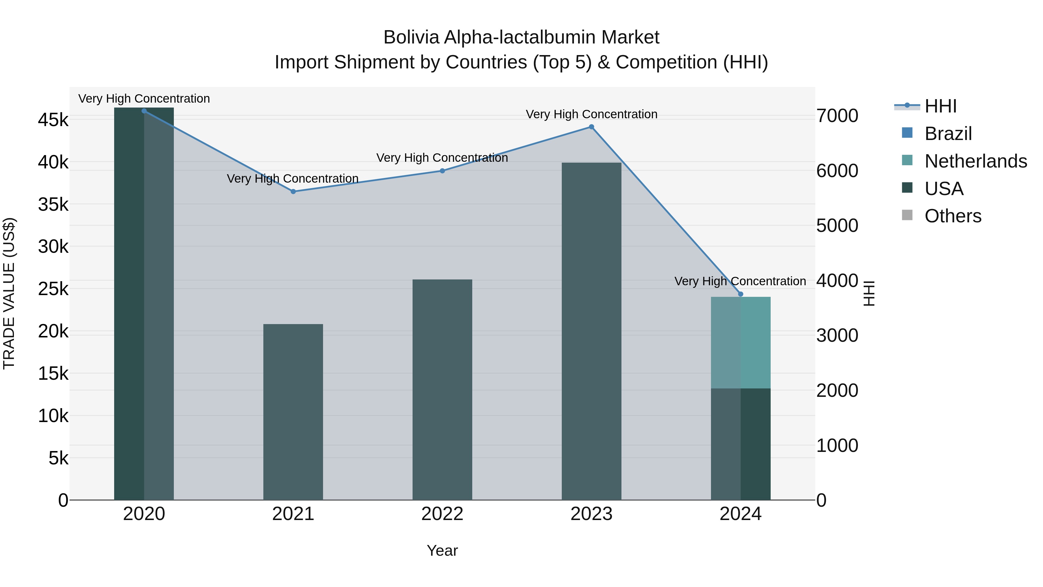 Bolivia Alpha Lactalbumin Market Top 5 Importing Countries and Market Competition (HHI) Analysis