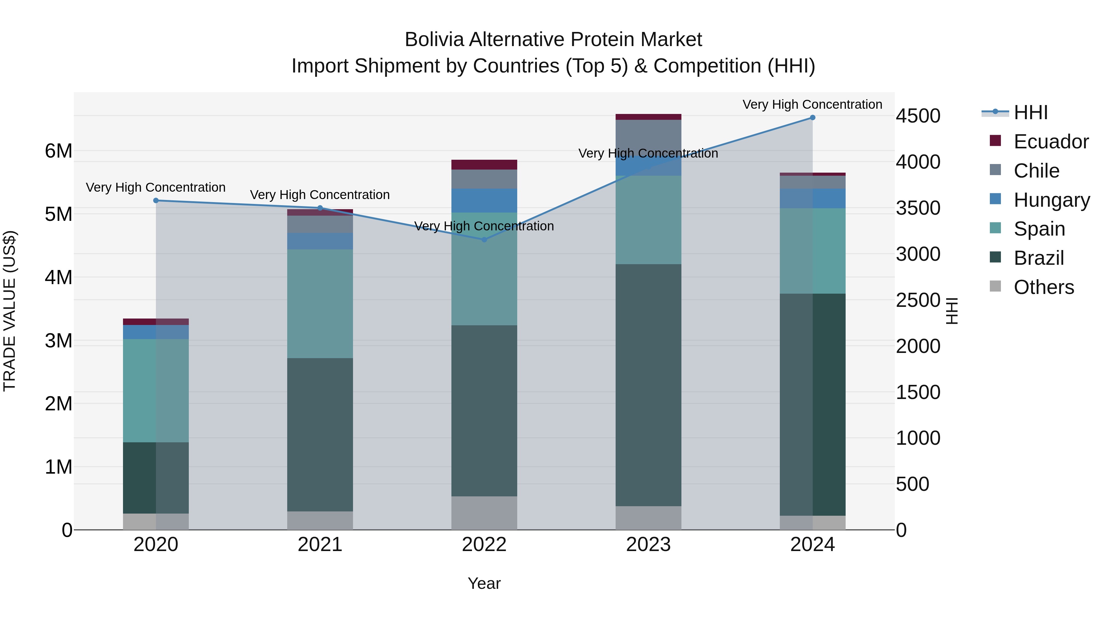 Bolivia Alternative Protein Market Top 5 Importing Countries and Market Competition (HHI) Analysis