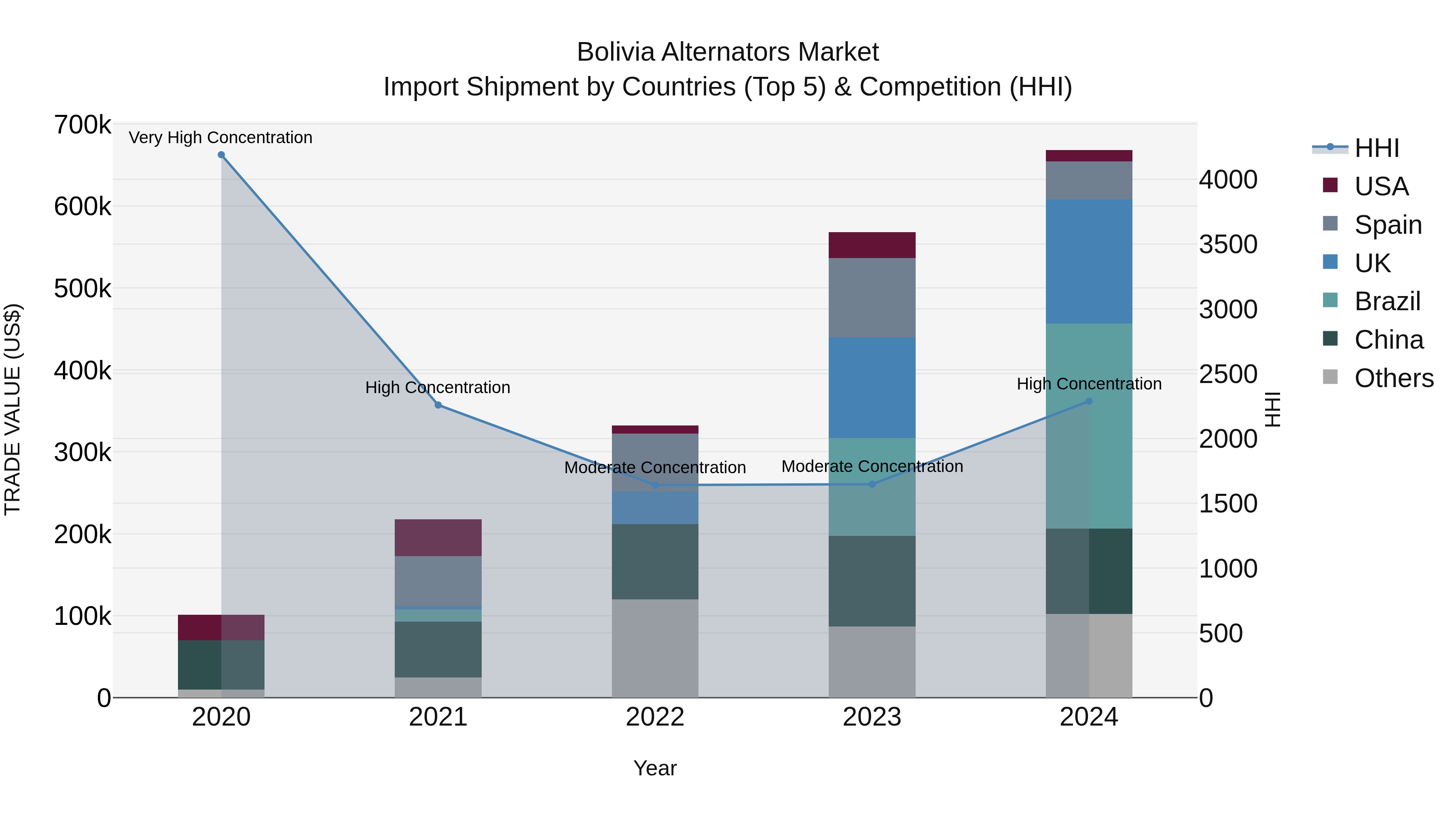 Bolivia Alternators Market Top 5 Importing Countries and Market Competition (HHI) Analysis