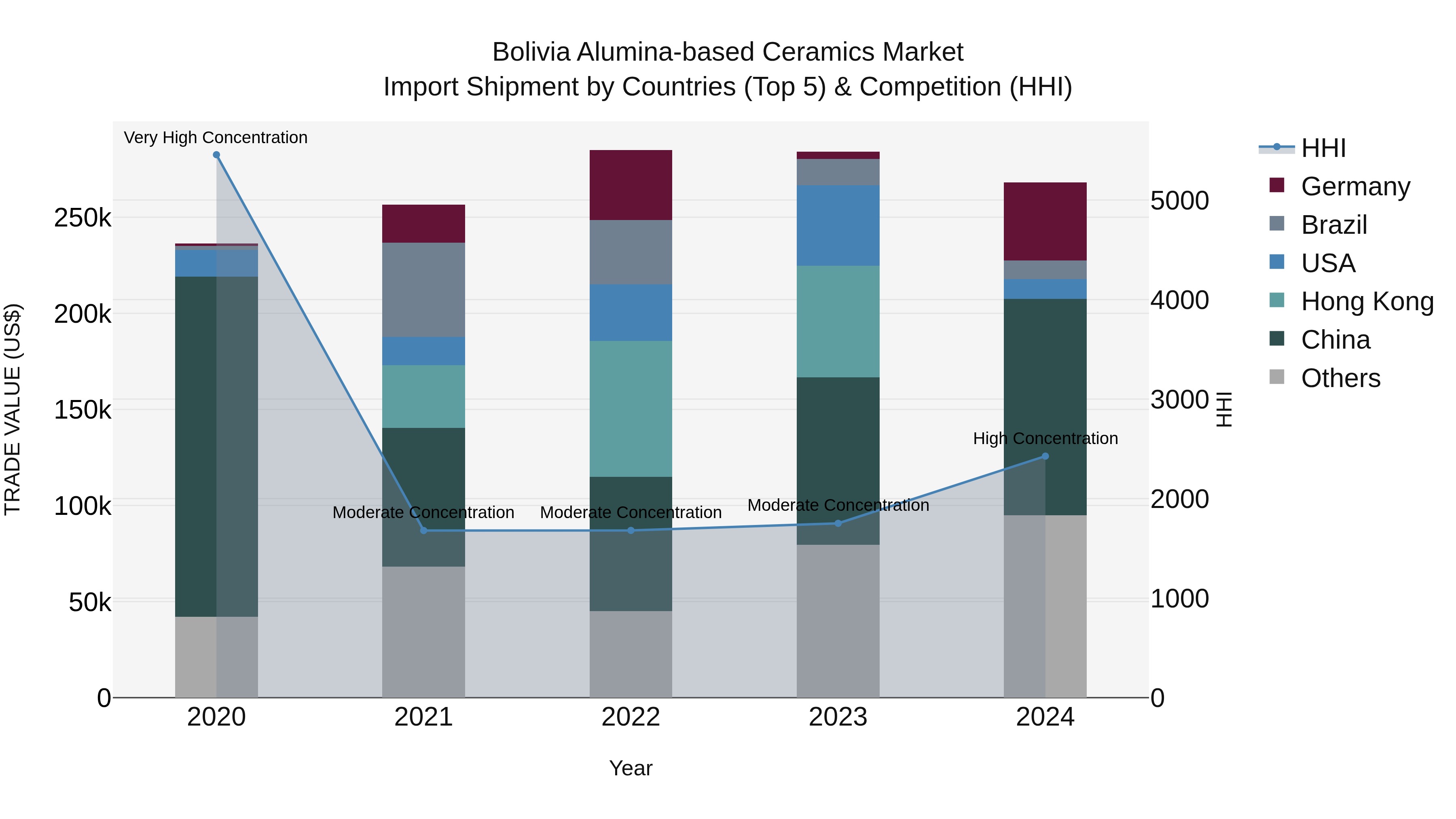Bolivia Alumina Based Ceramics Market Top 5 Importing Countries and Market Competition (HHI) Analysis