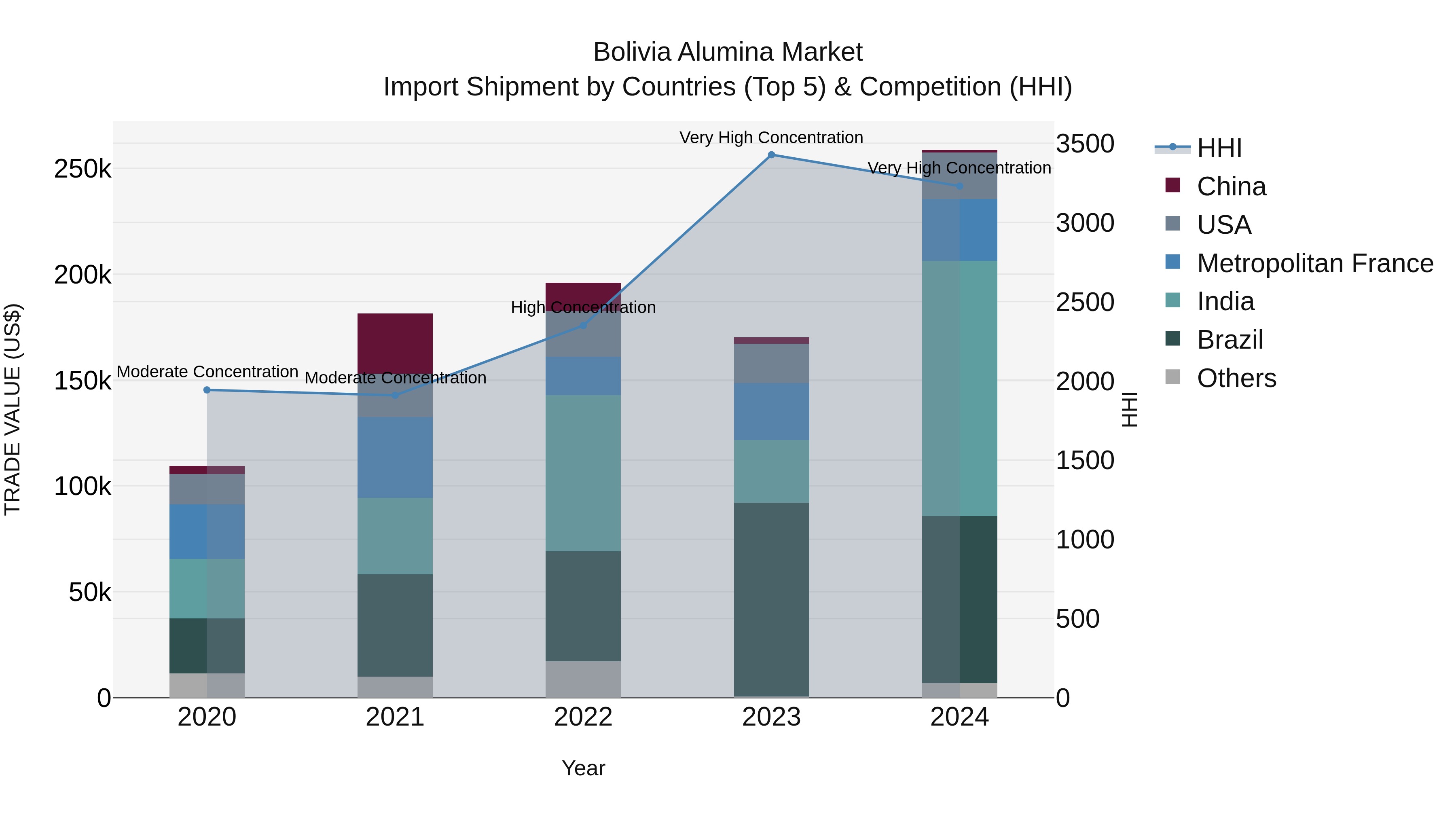 Bolivia Alumina Market Top 5 Importing Countries and Market Competition (HHI) Analysis