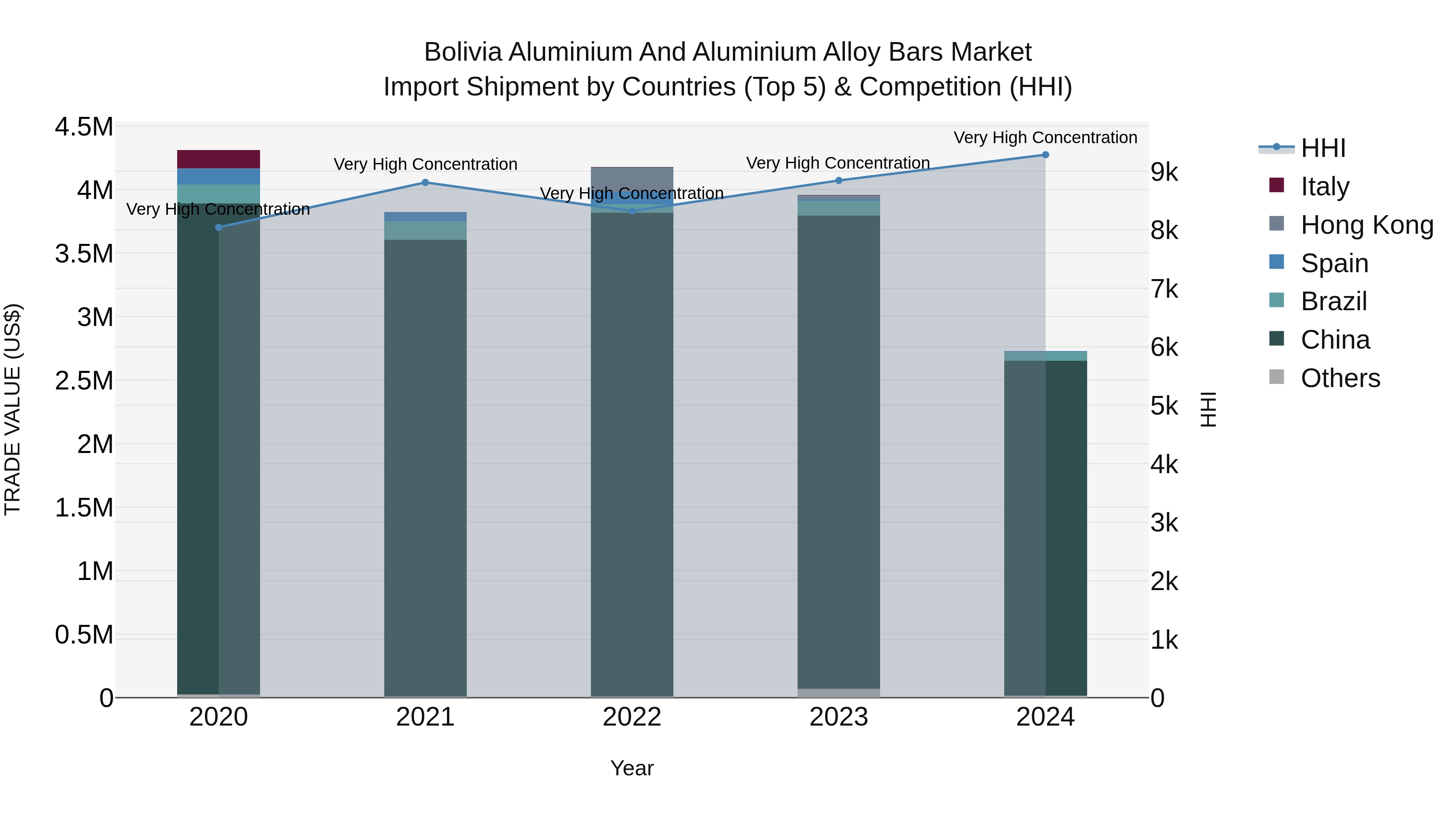 Bolivia Aluminium And Aluminium Alloy Bars Market Top 5 Importing Countries and Market Competition (HHI) Analysis