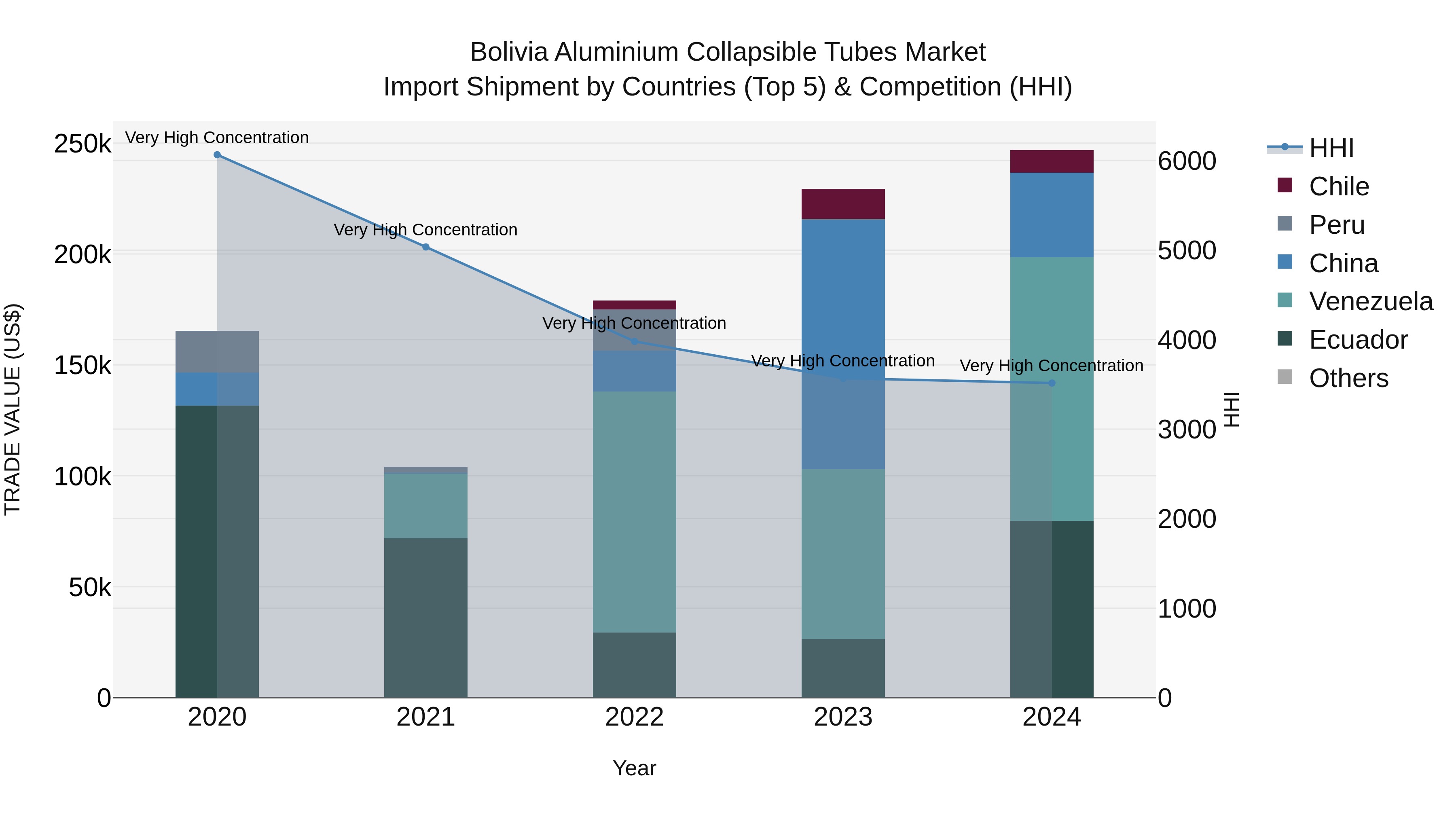Bolivia Aluminium Collapsible Tubes Market Top 5 Importing Countries and Market Competition (HHI) Analysis