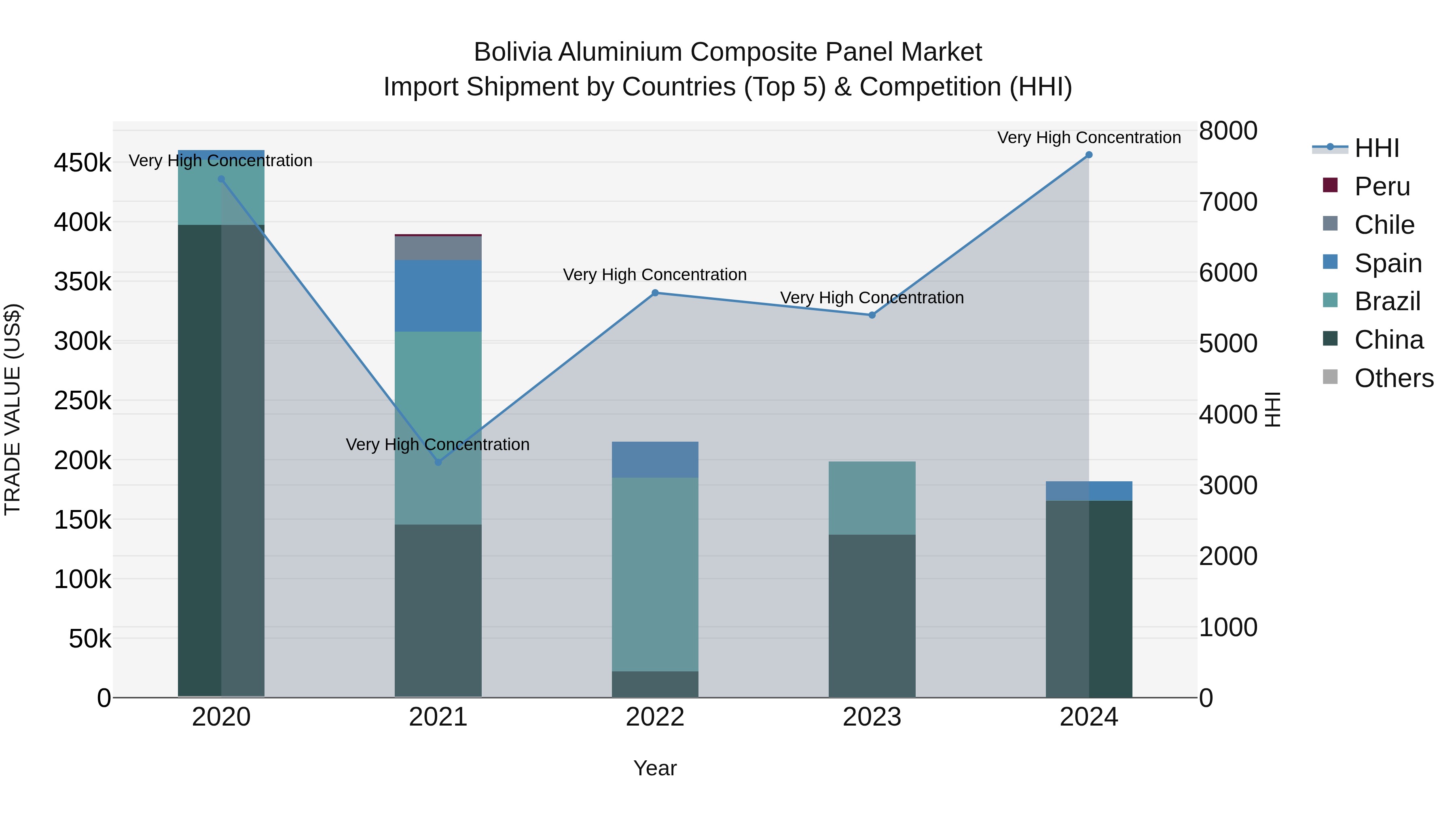 Bolivia Aluminium Composite Panel Market Top 5 Importing Countries and Market Competition (HHI) Analysis