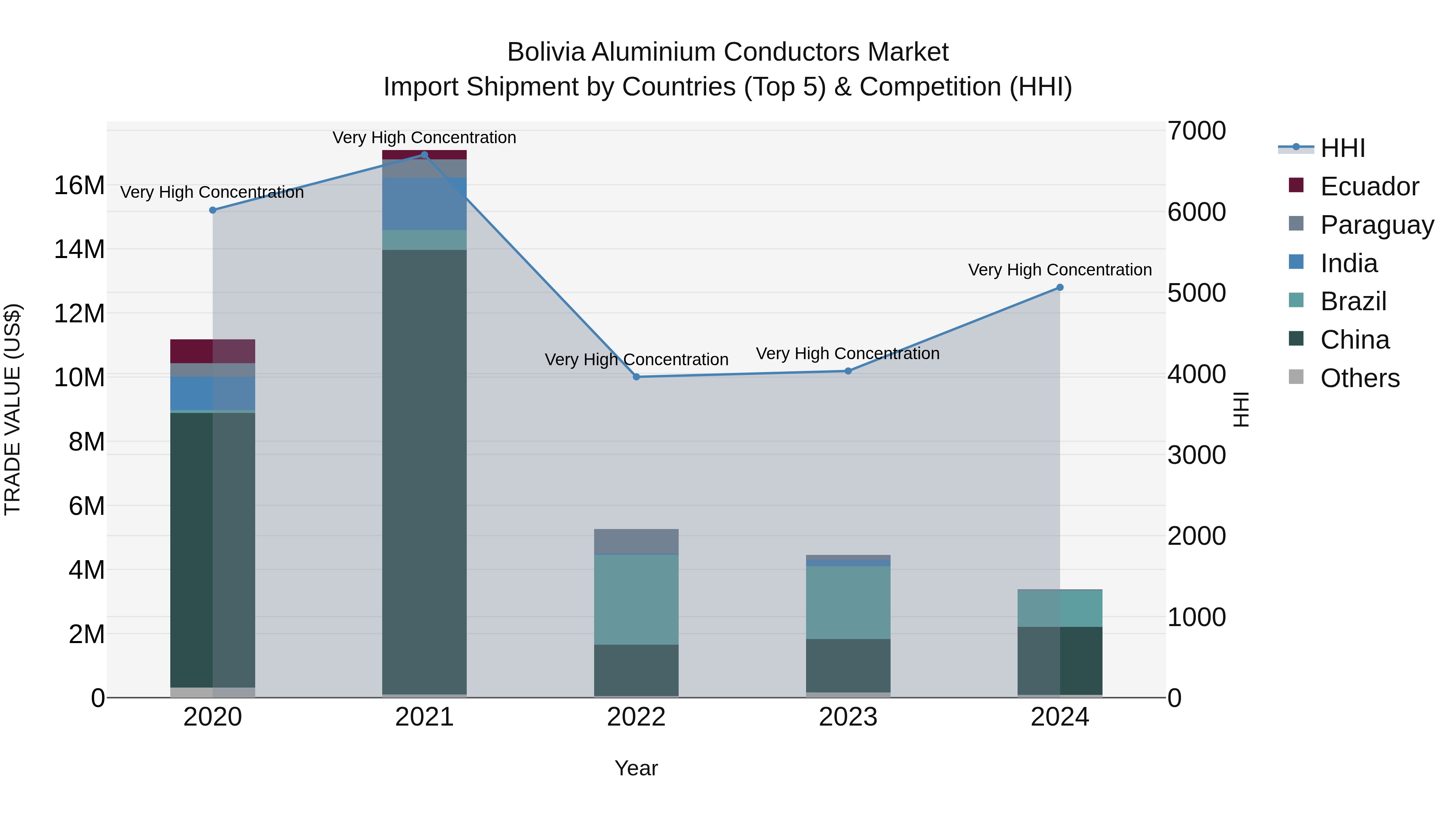 Bolivia Aluminium Conductors Market Top 5 Importing Countries and Market Competition (HHI) Analysis