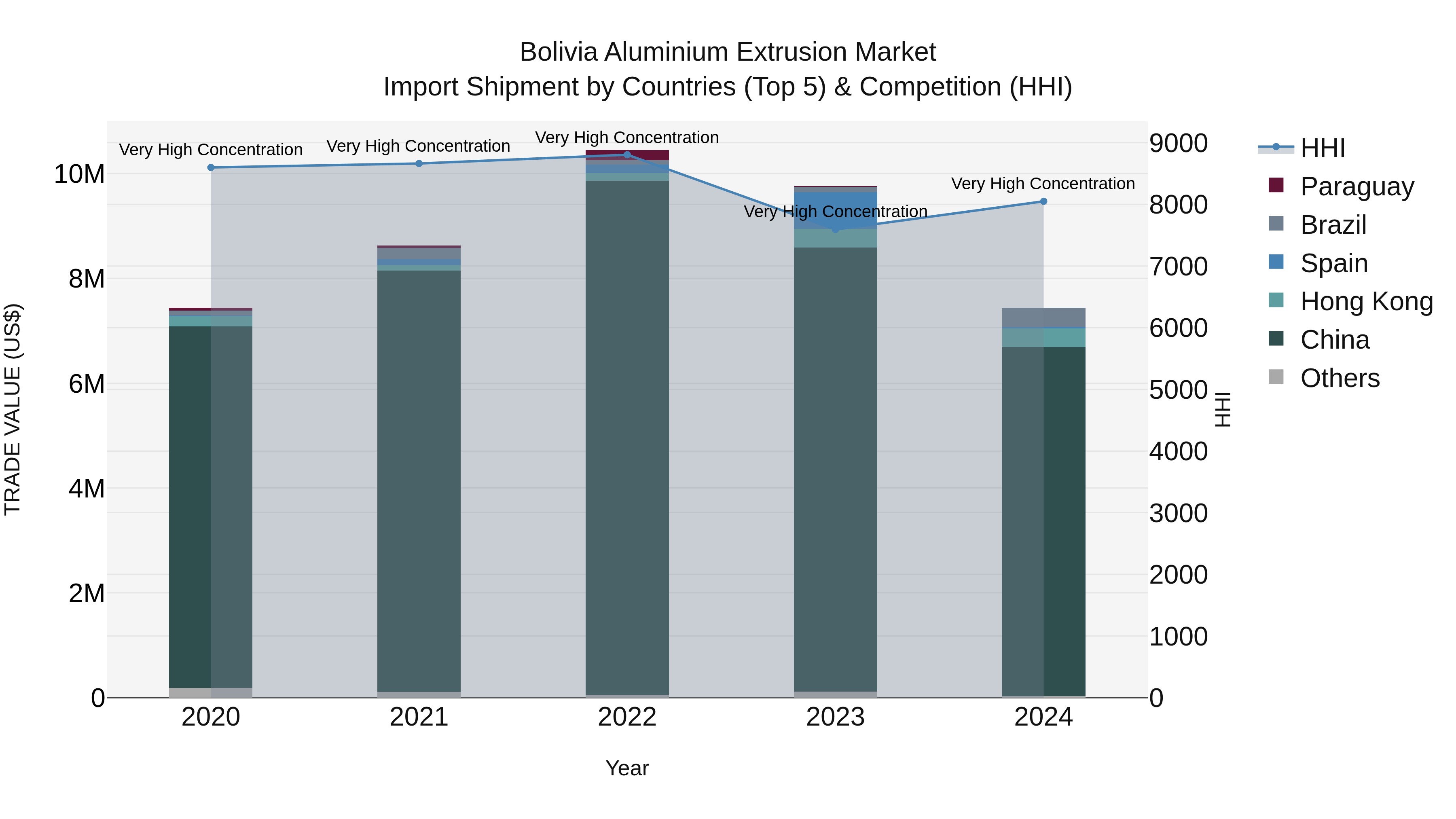 Bolivia Aluminium Extrusion Market Top 5 Importing Countries and Market Competition (HHI) Analysis