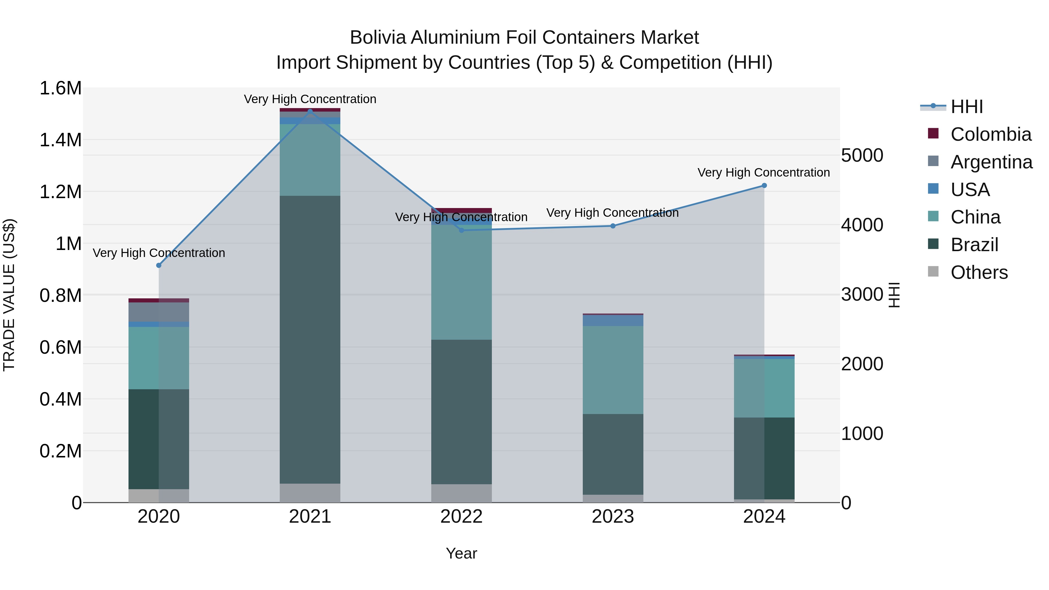 Bolivia Aluminium Foil Containers Market Top 5 Importing Countries and Market Competition (HHI) Analysis
